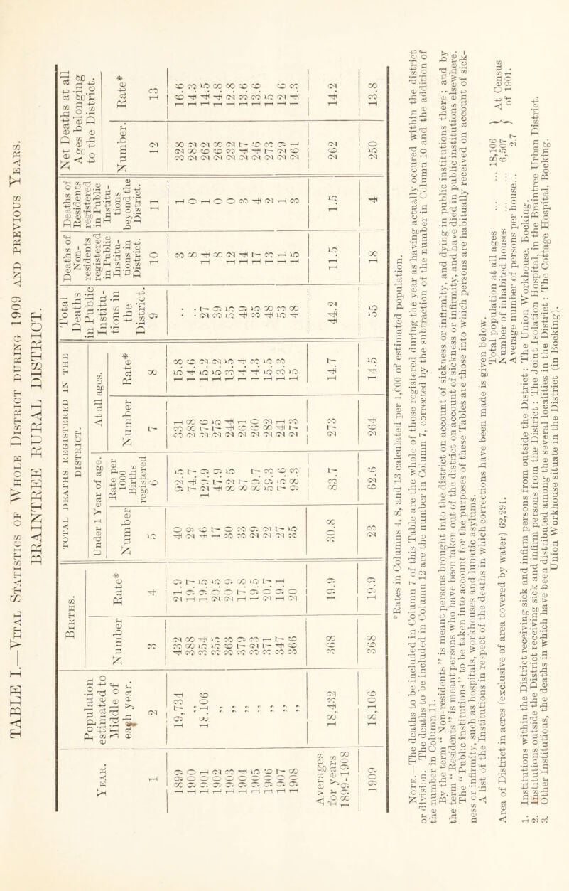 TABLE I.—Vital Statistics of Whole District during 1909 and previous Years. BEAINTEEE EUEAL DISTEICT. &iD . be ^ - ^ - bij <1 - 7* c; I -1 ^ ^ ^ ^ o) a; .-tf d ^ nd ^ o d *d .£ Cu o K ^ 0) M <D J-M ?H 'rH ^ r-^ O 7—I O 'O Od ^ r-H CO -r O s -X -a X bx) _ d •J=i ‘d* O) 0) M h3 UU'^ I—( CO CO ^ 'X; CM ^ I'- CO ^ iO cc •'- ^ o: O X ^ 0) I'- c: lo r;' io X CO X CO X CD be c3 d -jj <1 * <D -l-J oi oc GO w 0-1 C<> >0 -t< CO »0 CO iO »Oi UO CO ~t^ 'O CO 1.0 !h CD _o t-- o be d O) '73 fi o ■D 35 3 ^ ct TO S'bi) ^ CD .U O o3 ’-^ lO t- oi -7 Cjl t' r; lo ■ CO o; t— oi i’ Ob oi ‘ OT '0^ GO CO o: ^ i O CO 3 cd <D s lO O cn -0< oi O CO Cb OT t'- lO T—I CO' CO Ol OI 'OI CO * <D -M 'TtH r; lOi lo oi O O' 05 OI b GO lO t ’ L^ 05 0 01 fH CD rQ d CO 05 CO -cH lO CO Ci CO ^ t CO CO CO lO 5.0 CO l-~ 05 I 3 CO '7f<COCOCOCOCOCOCOCOCO .3; ^ C5 CD c: f ^ 53 O pD 5 c? '-^ C_i m '—' CD o CD o3 O) CD 05 ''3H CO l CO o 10 10 05 'tH 1—I CO CO 10 -3 r-H O 05 1—t CO I 03 CO CO I- I 0 CO CO CO -t^ I l CO 05 05 05 05 05 C35 05 05 05 , 05 CO CO CO o CO CTb CO CO CO 05 CO 'Cfi co K-t Ob O ^ 05 C3 -tl KG CO 2? oSSobClCbCObCOiObOiCOb n cc Qj be cC c; <v rH CD > Eate''^ 13 <COC050CO'COCOCO coco CO ni '73 pi 05 CO CO 50 05 -3 l-H t-H t—1 1—1 r—i 1—1 T—1 1—C T—1 T—1 14.2 13.8 <X> ^ CM CO 05 05 CO 05 CO CO Cb T—1 05 0 S -H 05 CO CO CO CO -3 P t 05 'bO CO 50 CO 05 05 C05 05 01 01 05 05 05 05 CO 50 lO 50 -Tfi CO 05 05 CO CO 05 c; OC' CO CO CO CO o CO 'CO ers CO CC' o o 73 !D CJ cS o CO CO C 3! c*^ Q X tX) ^-3 d ^ CM o o d o d d t—< d ft o ft 0) d CD 12 'D fl o 3 g3 3 3 a 3 o) bo-2 3 3 T g 3 3 33 CD 73 r3 3 f-i 'V 3 CD _ 5 CD ■_^ 5 P bc|3 .So 15 C3 CD bn 5j o CD o d D M d ^ ^ 3 O 3 r/j 4^ 3 15 CM O O O Q S- ^53 73 CD CD 73 1°' ^ X • X • rH P CO CO CO ' C 3 1 t D ^ oi 0 X • rH -3- .-3 3 D rO s • rP “ - p.'' 3 72 03 72 2 3 C R to 3 O .d o ' d •'H ■ ■^ 3 3 3 c>L- •y CO CO d ^'■333 ri /-o . rd ^ d d d a; d 073 S ^ 05 o w ^ Q d ^ ^ P R ^ m 35 ■ H .3 CD A R I •-, ■ CD - It CR 'S 4^ ® 3 72 Ob R 3 a 3 .3 CO 3 .. . CD ^ .d3 R Ej- o3 d 2 C ' 4J ■M o a;' .pq^H ^ ^ rr> D X X 0) d X d f'•■< o X CD CD 0 d -4P3 O P O d D Sh o X ■>d d CD ^ -5 ^ ^ rd X X d -^.2 o ;3 7) to 4-> 3 - . O 3 72  441 3 3 3 •rH ■ rH Q5 -4J -P5 H X 'X rM 3 335 M M o 01 oc