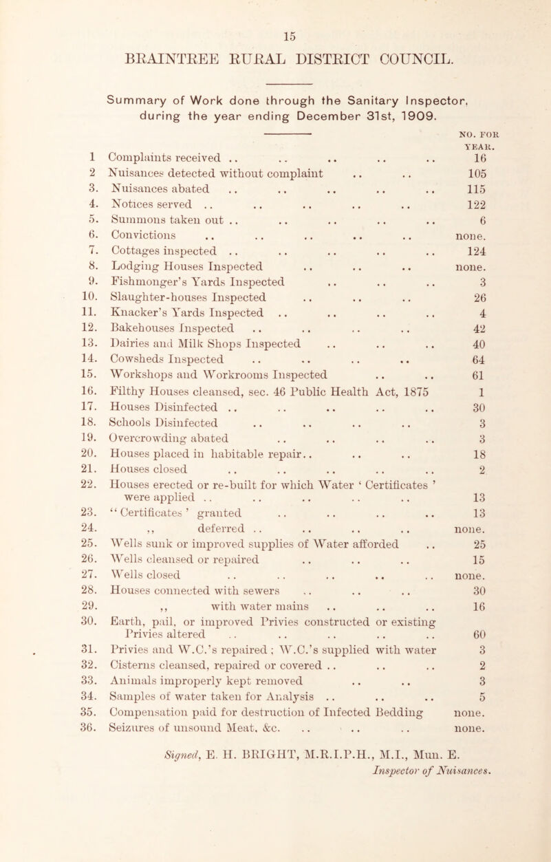 BEAINTEEE EUEAL DISTEICT COUNCIL. Summary of Work done through the Sanitary Inspector. 1 during the year ending December 31st, 1909. Complaints received .. NO. F YEAl 16 2 Nuisances detected without complaint • • 105 3. Nuisances abated • • • • 115 4. Notices served .. • 122 5. Summons taken out .. • « * • 6 6. Convictions • « none. 7. Cottages inspected .. • • • • 124 8. Lodging Houses Inspected • • none. 9. Fishmonger’s Yards Inspected • • « • 3 10. Slaughter-houses Inspected • • 26 11. Knacker’s Yards Inspected • • • t 4 12. Bakehouses Inspected • • 42 13. Dairies and Milk Shops Inspected • • • • 40 14. Cowsheds Inspected • • 64 15. Workshops and Workrooms Inspected • • • • 61 16. Filthy Houses cleansed, sec. 46 Public Health Act, 1875 1 17. Houses Disinfected .. 30 18. Schools Disinfected , 3 19. Overcrowding abated • « • • 3 20. Houses placed in habitable repair.. • 18 21. Houses closed • • • • 2 22. Houses erected or re-built for which Water ‘ Certificates ’ were applied .. . • 13 23. ‘ ‘ Certificates ’ granted • • • • 13 24. ,, deferred .. • • none. 25. Wells sunk or improved supplies of Water afforded 25 26. Wells cleansed or repaired 15 27. \Yells closed • • none. 28. Houses connected with sewers . 30 29. ,, with water mains • • • • 16 30. Earth, pail, or improved Privies constructed or existing Privies altered « • 60 31. Privies and W.C.’s repaired ; W.C.’s supplied with water 3 CO Cisterns cleansed, repaired or covered .. « • > t 2 33. Animals improperly kept removed • 3 34. Samples of water taken for Analysis .. • • • • 5 35. Compensation paid for destruction of Infected Bedding none. 36. Seizures of unsound Meat, &c. none. Signed, E. H. BRIGHT, M.R.I.P.H., M.I., Mim. E. Inspector of Nuisances.