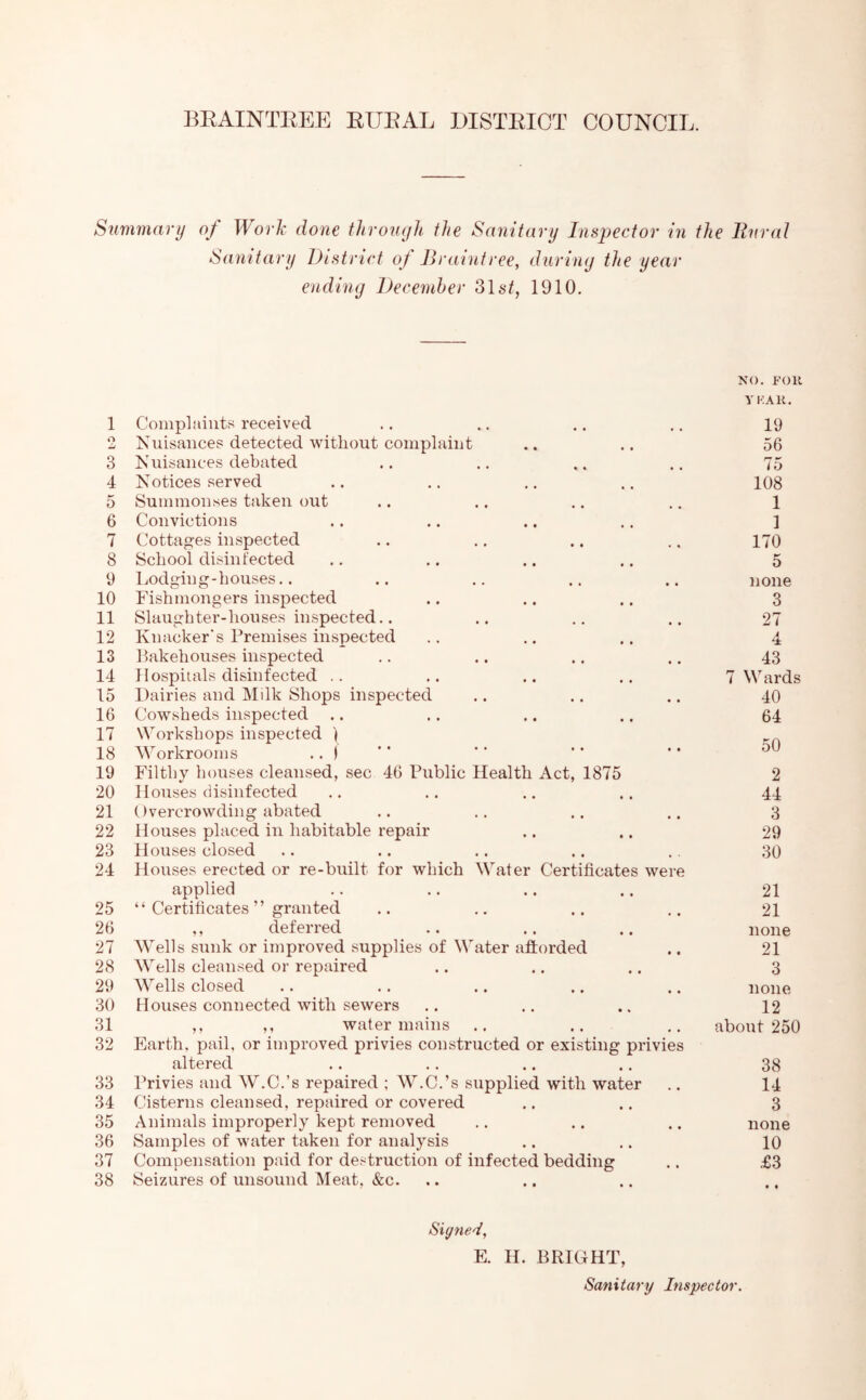 BRAINTEEE EUEAL JJISTEICT COUNCIL. Summary of Work done throuyh the Sanitary Inspector in the Bnral Sanitary District oj Braintree, during the year ending December 31s^, 1910. 1 Complaints received NO. FOK y KAK. 19 Ci Nuisances detected without complaint 56 3 Nuisances debated 75 4 Notices served 108 5 Summonses taken out 1 6 Convictions 1 7 Cottages inspected 170 8 School disinfected 5 9 Lodging-houses.. none 10 Fishmongers insi^ected 3 11 Slaughter-houses inspected.. 27 12 Knacker's Premises inspected 4 13 Bakehouses inspected 43 14 Hospitals disinfected .. 7 Wards 15 Dairies and Milk Shops inspected 40 16 Cowsheds inspected 64 17 Workshops inspected 1 50 18 Workrooms .. j 19 Filthy houses cleansed, sec 46 Public Health Act, 1875 2 20 Houses disinfected 44 21 Overcrowding abated 3 22 Houses placed in habitable repair 29 23 Houses closed 30 24 Houses erected or re-built for which Water Certificates were applied 21 25 “ Certificates ” granted 21 26 ,, deferred none 27 Wells sunk or improved supplies of Water afforded 21 28 Wells cleansed or repaired 3 29 Wells closed none 30 Houses connected with sewers 12 31 ,, ,, water mains about 250 32 Earth, pail, or improved privies constructed or existing privies altered 38 33 Privies and W.C.’s repaired ; W.C.’s supplied with water 14 34 Cisterns cleansed, repaired or covered 3 35 Animals improperly kept removed none 36 Samples of water taken for analysis 10 37 Compensation paid for destruction of infected bedding £3 38 Seizures of unsound Meat, &c. • • Signed, E. H. BRIGHT, Sanitary Inspector.