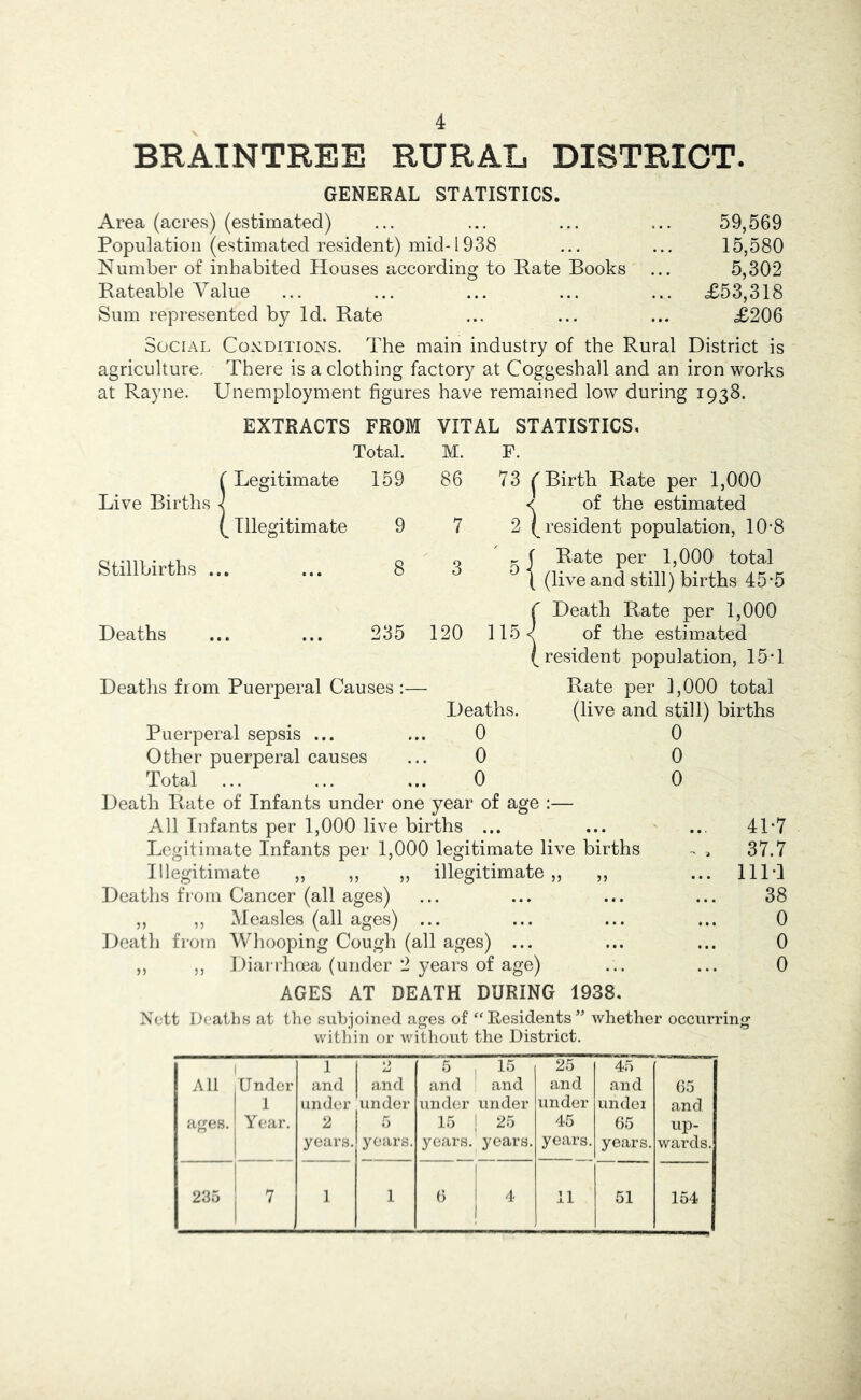 BRAINTREE RURAL DISTRICT. GENERAL STATISTICS. Area (acres) (estimated) ... ... ... ... 59,569 Population (estimated resident) mid-1938 ... ... 15,580 Number of inhabited Houses according to Rate Books ... 5,302 Rateable Value ... ... ... ... ... .£53,318 Sum represented by Id. Rate ... ... ... £206 Social Coxditions. The main industry of the Rural District is agriculture. There is a clothing factory at Coggeshall and an iron works at Rayne. Unemployment figures have remained low during 1938. EXTRACTS FROM Total. 159 VITAL STATISTICS, Live Births Stillbirths Deaths Legitimate Illegitimate 9 8 M. 86 7 3 235 120 115<^ Deaths from Puerperal Causes Deaths 0 0 0 Puerperal sepsis ... Other puerperal causes Total Death Rate of Infants under one year of age :— All Infants per 1,000 live births ... Legitimate Infants per 1,000 legitimate live births Illegitimate ,, ,, ,, illegitimate ,, ,, Deaths fi om Cancer (all ages) ,, ,, Measles (all ages) ... Death from Whooping Cough (all ages) ... ,, ,, Diarrhoea (under 2 years of age) AGES AT DEATH DURING 1938. F. 73 Birth Rate per 1,000 < of the estimated 2 (^resident population, 10-8 ^ I Rate per 1,000 total \ (live and still) births 45*5 I' Death Rate per 1,000 of the estimated (resident population, 15*1 Rate per 1,000 total (live and still) births 0 0 0 41*7 37.7 111*1 38 0 0 0 Nett Deaths at the subjoined ages of “Residents” whether occurring within or without the District. 1 0 5 I 15 25 45 All Under and and and ' and and and 65 1 under under under under under undei and ages. Year. 2 5 15 1 25 45 65 up- years. years. years, years. years. years. wards. 235 7 1 1 () 4 1 11 51 154