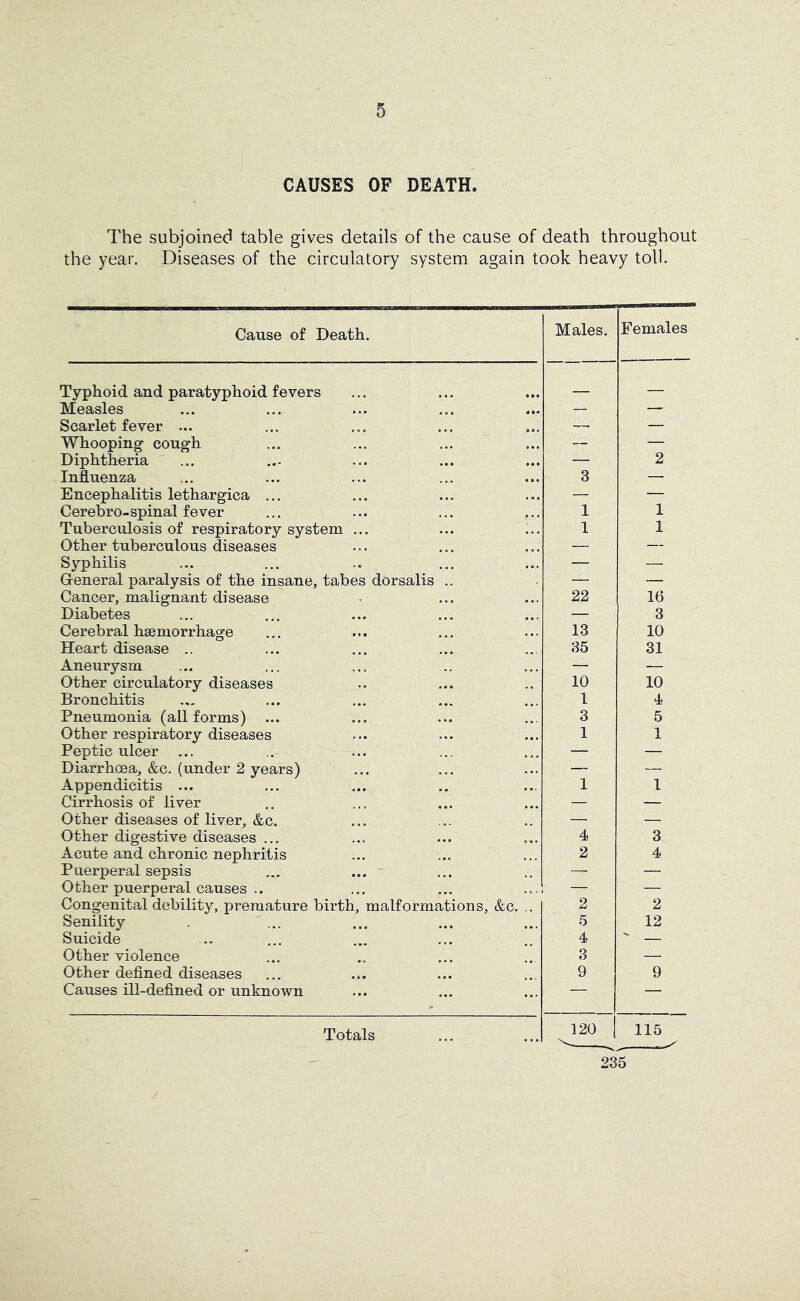 CAUSES OF DEATH. The subjoined table gives details of the cause of death throughout the year. Diseases of the circulatory system again took heavy toll Cause of Death. Males. Females Typhoid and paratyphoid fevers Measles — — Scarlet fever ... — Whooping cough __ — Diphtheria — 2 Influenza 3 — Encephalitis lethargica ... — — Cerebro- spinal fever 1 1 Tuberculosis of respiratory system ... ... i.. 1 1 Other tuberculous diseases — — Syphilis — — G-eneral paralysis of the insane, tabes dorsalis .. — — Cancer, malignant disease 22 16 Diabetes — 3 Cerebral haemorrhage 13 10 Heart disease .. 35 31 Aneurysm — — Other circulatory diseases 10 10 Bronchitis 1 4 Pneumonia (all forms) ... 3 5 Other respiratory diseases 1 1 Peptic ulcer — — Diarrhoea, &c. (under 2 years) — — Appendicitis ... 1 1 Cirrhosis of liver — — Other diseases of liver, &o. — — Other digestive diseases ... 4 3 Acute and chronic nephritis 2 4 Puerperal sepsis — — Other puerperal causes .. — Congenital debility, premature birth, malformations, &c. .. 2 2 Senility 5 12 Suicide 4  — Other violence 3 — Other defined diseases 9 9 Causes ill-defined or unknown — — Totals 120 1 115 235
