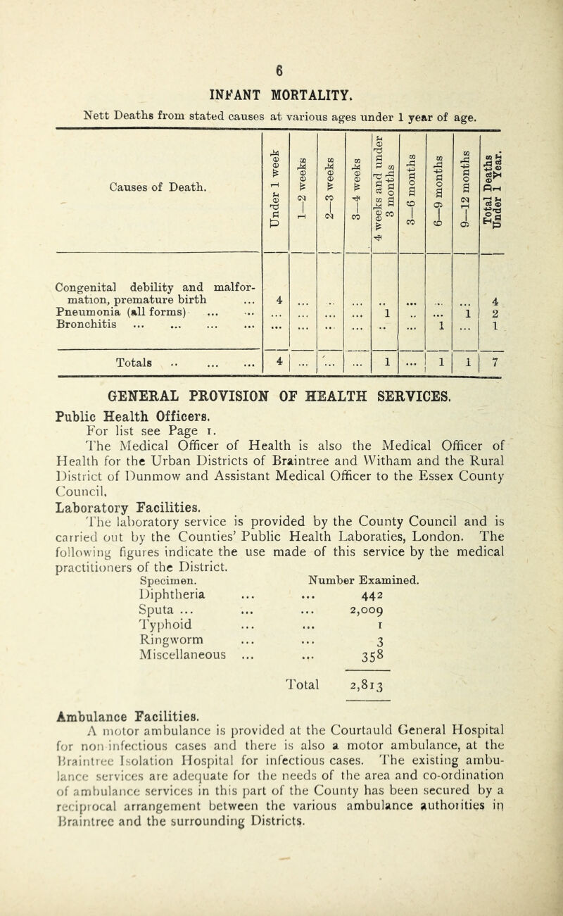 INFANT MORTALITY. Nett Deaths fi’om stated causes at various ages under 1 year of age. Causes of Death. Under 1 week M CD (M rH 1 2—3 weeks t 3—4 weeks 4 weeks and under 3 months 3—6 months 6—9 months 9—12 months Total Deaths 1 Under 1 Year. 1 Congenital debility and malfor- mation, premature birth 4 4 Pneumonia (all forms) ... ... 1 • • • i 2 Bronchitis ... ... ... ... 1 ... 1 Totals .. 4 ... ... 1 ... 1 i 7 GENERAL PROVISION OF HEALTH SERVICES. Public Health Officers. For list see Page i. The Medical Officer of Health is also the Medical Officer of Health for the Urban Districts of Braintree and Witham and the Rural District of Dunmow and Assistant Medical Officer to the Essex County Council, Laboratory Facilities. d'he laboratory service is provided by the County Council and is carried out by the Counties’ Public Health Laboraties, London. The following figures indicate the use made of this service by the medical practitioners of the District. Specimen. Number Examined. Diphtheria ... ... 442 Sputa ... ... ... 2,009 Ty))hoid ... ... r Ringworm ... ... 3 Miscellaneous ... ... 358 Total 2,813 Ambulance Facilities. A motor ambulance is provided at the Courtauld General Hospital for non infectious cases and there is also a motor ambulance, at the liraintree Isolation Hospital for infectious cases. The existing ambu- lance services arc adequate for the needs of the area and co-ordination of ambulance services in this jiart of the County has been secured by a recipiocal arrangement between the various ambulance authorities ip Braintree and the surrounding Districts.