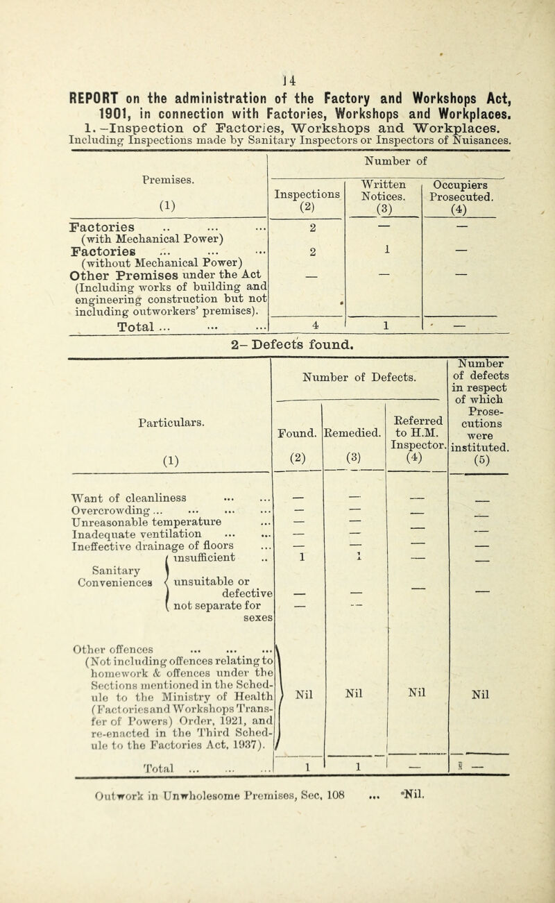 ]4 REPORT on the administration of the Factory and Workshops Act, 1901, in connection with Factories, Workshops and Workplaces. 1.—Inspection of Factories, Workshops and Workplaces. Including Inspections made by Sanitary Inspectors or Inspectors of Nuisances. Premises. (1) Number of Inspections (2) Written Notices. (3) Occupiers Prosecuted. (4) Factories (with. Mechanical Power) 2 — — Factories (without Mechanical Power) 2 1 Other Premises under the Act (Including works of building and engineering construction but not including outworkers’ premises). • Total ... 4 1 — 2- Defects found. Number of Defects. Number of defects in respect of which Prose- cutions were instituted. (5) Particulars. (1) Found. (2) Remedied. (3) Referred to H.M. Inspector. (4) Want of cleanliness Overcrowding... Unreasonable temperature — — ■— Inadequate ventilation — — —— Ineffective drainage of floors — — ' — / insufflcient Sanitary \ Conveniences < unsuitable or 1 X ■ '  j defective ( not separate for sexes Other offences (Not including offences relating to homework & offences under the Sections mentioned in the Sched- 1 ulo to the Ministry of Health (Fad oriesand Workshops fl’rans- fer of I’owers) Order, 1921, anc re-enacted in the ’J'hird Sched- ule to the P'’actories Act, 1937). ) Nil Nil Nil Nil Total 1 1 — H — Outwork in Unwholesome Premises, Sec, 108 ... •Nil.