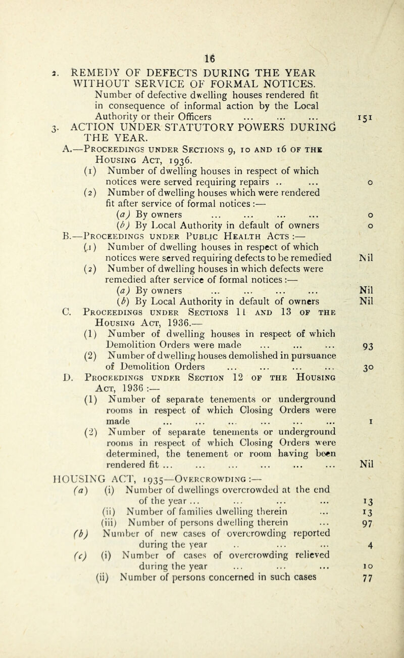 2. REMEDY OF DEFECTS DURING THE YEAR WITHOUT SERVICE OF FORMAL NOTICES. Number of defective dwelling houses rendered fit in consequence of informal action by the Local Authority or their Officers ... ... ... 151 3. ACTION UNDER STATUTORY POWERS DURING THE YEAR. A. —Proceedings under Sections 9, 10 and 16 of the Housing Act, 1936. (1) Number of dwelling houses in respect of which notices were served requiring repairs .. ... o (2) Number of dwelling houses which were rendered fit after service of formal notices :— {a) By owners ... ... ... ... o {b) By Local Authority in default of owners o B. —Proceedings under Public Health Acts :— (.1) Number of dwelling houses in respect of which notices were served requiring defects to be remedied N il (2) Number of dwelling houses in which defects were remedied after service of formal notices :— {a) By owners ... ... ... ... Nil {^b) By Local Authority in default of owners - Nil C. Proceedings under Sections 11 and 13 op the Housing Act, 1936.— (1) Number of dwelling houses in respect of which Demolition Orders were made ... ... ... 93 (2) Number of dwelling houses demolished in pursuance of Demolition Orders ... ... ... ... 30 D. Proceedings under Section 12 of the Housing Act, 1936 :— (1) Number of separate tenements or underground rooms in respect of which Closing Orders were made ... ... ... ... ... ... i (2) Number of separate tenements or underground rooms in respect of which Closing Orders were determined, the tenement or room having been rendered fit ... ... ... ... ... ... Nil HOUSING ACrr, 1935—Overcrowding:— (a) (i) Number of dwellings overcrowded at the end of the year ... ... ... ... 13 (ii) Number of families dwelling therein ... 13 (iii) Number of persons dwelling therein ... 97 (b) Number of new cases of overcrowding reported during the year .. ... ... 4 (c) (i) Number of cases of overcrowding relieved during the year ... ... ... 10 (ii) Number of persons concerned in such cases 77