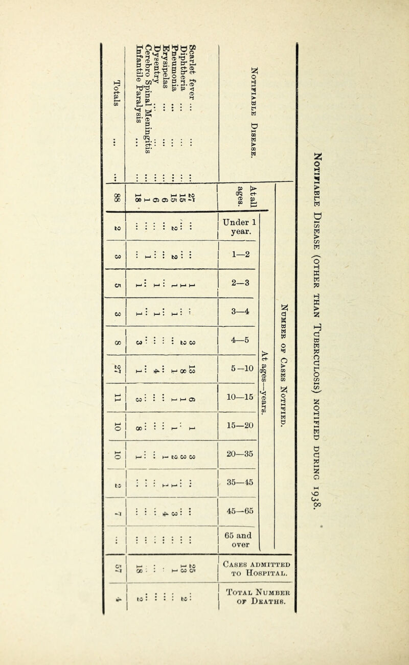 Scarlet fever ... Diphtheria Pneumonia Erysipelas Dysentry Infantile Paralysis 00 cx I-* H-* h-i to 00 M 05 05 Ot cn *T At all ages. Number of Cases Notified. b5 V . . . . fco • • Under 1 year. C+- p tr? CD cn 1 w CO : 1-1: : to : 1—2 OX t M t rJ M h-* 2—3 CO H-j : M t M • ■ 3—4 00 .... CO • '. : ; to CO 4—5 to • 1 ^ (-*: : h-* 00 CO 5-10 1 •-‘1 : : : 1 10—15 1 0 j 00 . > • t— M 15—20 0 H-* • C CO CO CO 20—35 15 ; ; : 1-*: : 35—15 : : ; 00: : 45—65 65 and over c» -1 • 1—‘ 10 cc • . K-* CO c;» Cases admitted TO Hospital. Ir*- to : J : : 10 : Total Number OF Deaths. Notifiable Disease (other than Tuberculosis) notified during 1938.