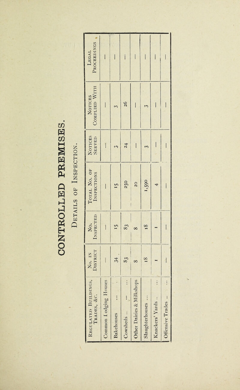 Legal Proceeding-s , \ i i 1 i 1 1 Notices Complied With 1 fO VO 1 fO ' 1 Notices Served I 1 I i No, Inspected 1 ►H tn 00 00 00 M i No. in District m 00 00 00 ►1 1 c/T S o ^ C/f - E=3 S < h Common Lodging Houses Bakehouses ... Cowsheds ... Other Dairies & Milkshops Slaughterhouses ... Knackers’ Yards .. Ofilensive Trades ..