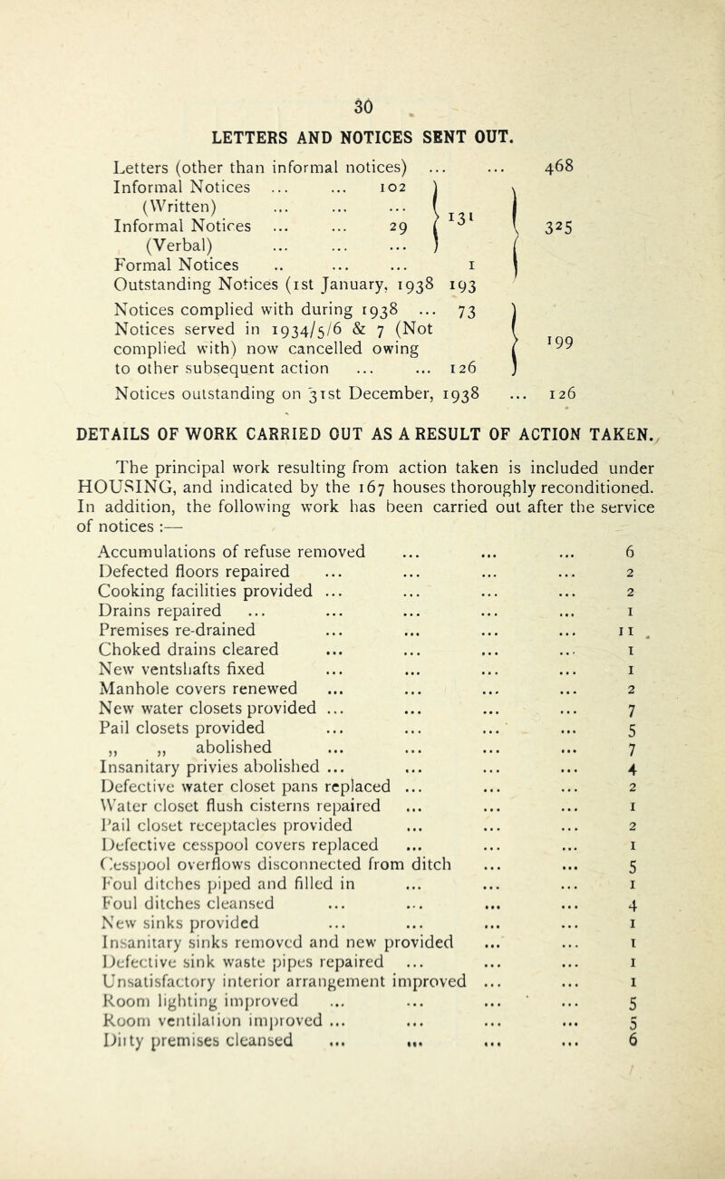 LETTERS AND NOTICES SENT OUT. Letters (other than informal notices) Informal Notices ... ... 102 ) (Written) ( Informal Notices ... ... '^9 \ ^ (Verbal) ... ... ... ) Formal Notices .. ... ... i Outstanding Notices (ist January, 1938 193 Notices complied with during 1938 ... 73 Notices served in 1934/5/6 & 7 (Not complied with) now cancelled owing to other subsequent action ... ... 126 Notices outstanding on 3Tst December, 1938 DETAILS OF WORK CARRIED OUT AS A RESULT OF ACTION TAKEN. The principal work resulting from action taken is included under HOUSING, and indicated by the 167 houses thoroughly reconditioned. In addition, the following work has been carried out after the service of notices ;— Accumulations of refuse removed ... ... ... 6 Defected floors repaired ... ... ... ... 2 Cooking facilities provided ... ... ... ... 2 Drains repaired ... ... ... ... ... i Premises re-drained ... ... ... ... ii . Choked drains cleared ... ... ... ... i New ventshafts fixed ... ... ... ... i Manhole covers renewed ... ... ... ... 2 New water closets provided ... ... ... ... 7 Pail closets provided ... ... ... ... 5 ,, ,, abolished ... ... ... ... 7 Insanitary privies abolished ... ... ... ... 4 Defective water closet pans replaced ... ... ... 2 Water closet flush cisterns repaired ... ... ... i Pail closet receptacles provided ... ... ... 2 Defective cesspool covers replaced ... ... ... i Cesspool overflows disconnected from ditch ... ... 5 Foul ditches piped and filled in ... ... ... i Foul ditches cleansed ... ... ... ... 4 New sinks provided ... ... ... ... i Insanitary sinks removed and new provided ... ... i Defective sink waste pipes repaired ... ... ... i Unsatisfactory interior arrangement improved ... ... i Room lighting imi)roved ... ... ... ‘ ... 5 Room ventilation imjjroved ... ... ... ... 5 Diity premises cleansed ... ... ... ... 6 468 325 199 126