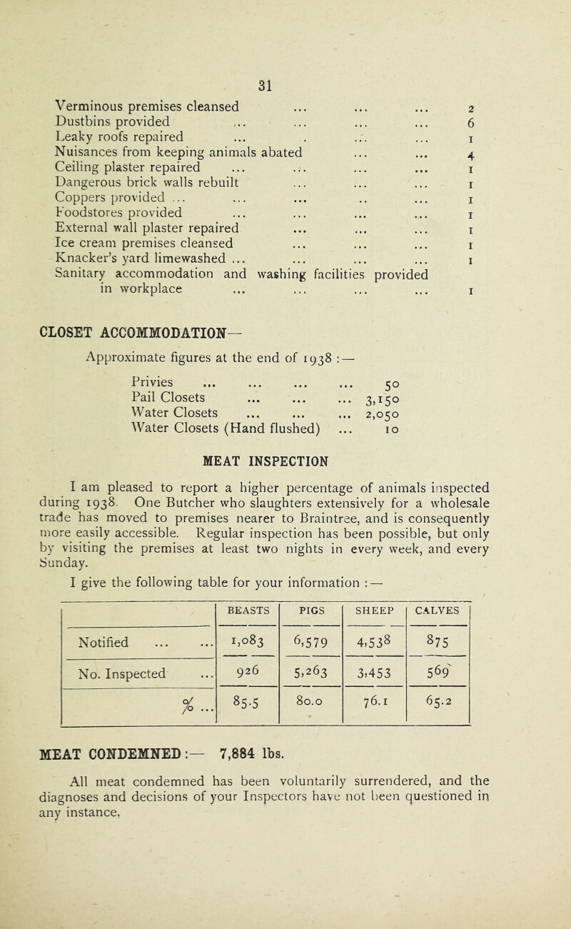 Verminous premises cleansed ... ... ... 2 Dustbins provided ,.. ... ... ... 6 Leaky roofs repaired ... . ... ... i Nuisances from keeping animals abated ... ... 4 Ceiling plaster repaired ... ... ... ... i Dangerous brick walls rebuilt ... ... ... i Coppers provided ... ... ... .. ... i Foodstores provided ... ... ... ... i External wall plaster repaired ... ... ... i Ice cream premises cleansed ... ... ... i Knacker’s yard limewashed ... ... ... ... i Sanitary accommodation and washing facilities provided in workplace ... ... ... ... i CLOSET ACCOMMODATION— Approximate figures at the end of 1938 : — Privies 50 Pail Closets ... ... ... 3,150 Water Closets ... ... ... 2,050 Water Closets (Hand flushed) ... 10 MEAT INSPECTION I am pleased to report a higher percentage of animals inspected during 1938. One Butcher who slaughters extensively for a wholesale trade has moved to premises nearer to Braintree, and is consequently more easily accessible. Regular inspection has been possible, but only by visiting the premises at least two nights in every week, and every Sunday. I give the following table for your information : — BEASTS PIGS SHEEP CALVES Notified 1,083 6,579 4,538 875 No. Inspected 926 5^263 3,453 569 0/ /o .. . 10 00 80.0 76.1 65.2 MEAT CONDEMNED 7,884 lbs. All meat condemned has been voluntarily surrendered, and the diagnoses and decisions of your Inspectors have not been questioned in any instance.