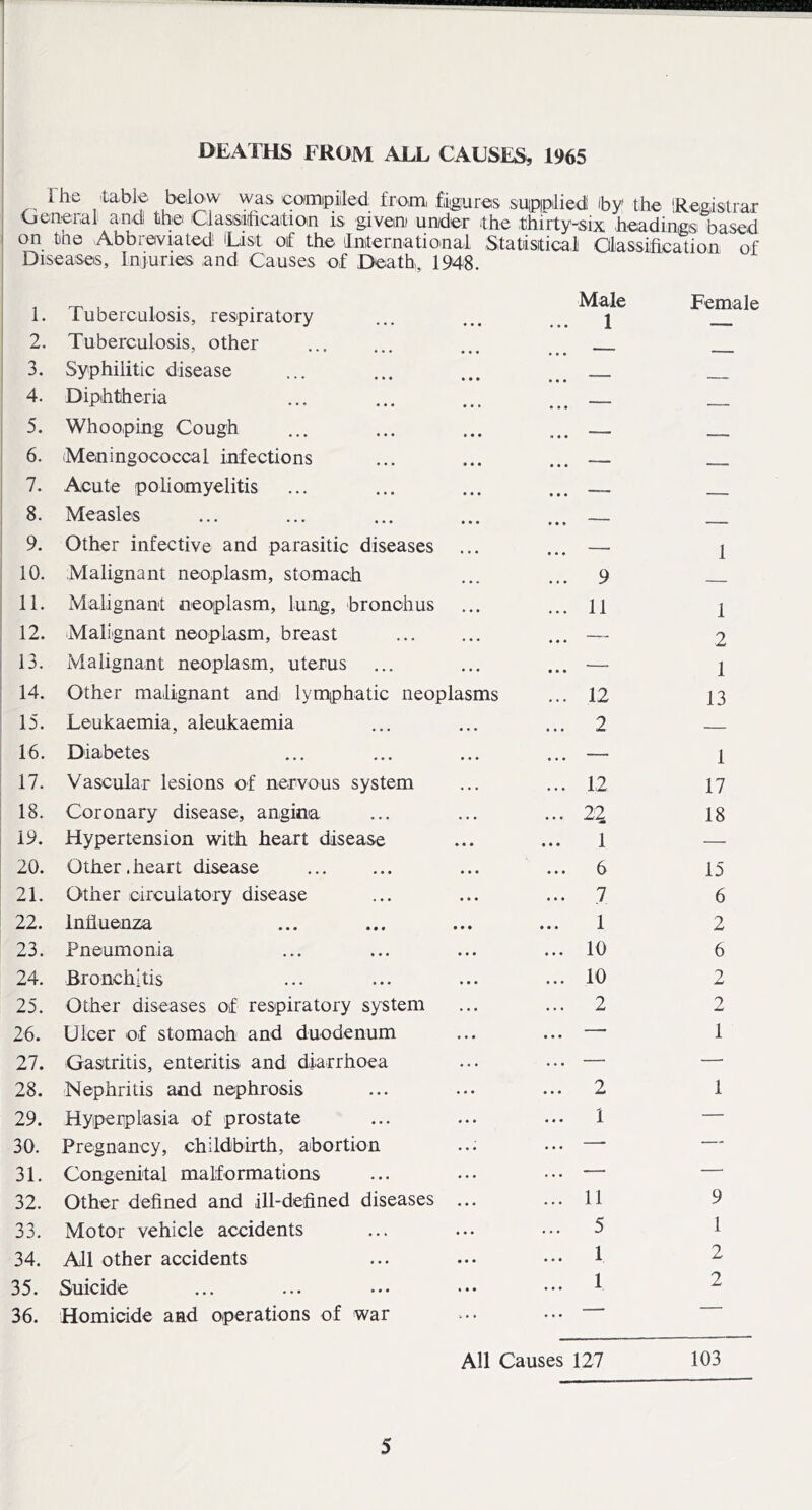 DEATHS FROM ALL CAUSES, 1965 Ihe -table be-iow was coimpiiled, from figures sinpipilie-dl by the IRegistrar Oeneral and the Ciassiification is giveni under the thirty-six headingisi based on tne Abbreviated List of the ilnitern-ational Statistical Olassificatiom of Diseases, Injuries and Causes of Death, 1948. 1. Tuberculosis, respiratory 2. Tuberculosis, other 3. Syphilitic disease 4. Diphtheria 5. Whooping Cough 6. iMeningococcal infections 7. Acute poliomyelitis 8. Measles 9. Other infective and parasitic diseases 10. Malignant neoplasm, stomach ... ... 9 11. Malignant neoplasm, lung, bronchus ... ... n 12. Malignant neoplasm, breast ... ... ... — 13. Malignant neoplasm, uterus ... ... ... — 14. Other malignant and lymphatic neoplasms ... 12 15. Leukaemia, aleukaemia ... ... ... 2 16. Diabetes ... ... ... ... — 17. Vascular lesions of nervous system ... ... 12 18. Coronary disease, angina ... ... ... 2^ 19. Hypertension with heart disease ... ... 1 20. Other.heart disease ... ... 6 21. Other circulatory disease ... ... ... 7 22. Influenza ... ... ... ... 1 23. Pneumonia ... ... ... ... 10 24. Bronchitis ... ... ... ... 10 25. Other diseases of respiratory system ... ... 2 26. Ulcer of stomach and duodenum ... ... — 27. Gastritis, enteritis and diarrhoea ... ... — 28. Nephritis and nephrosis ... ... ... 2 29. Hyperplasia of prostate ... ... ... 1 30. Pregnancy, childbirth, aibortion ... ... — 31. Congenital malformations ... ... ••• — 32. other defined and ill-defined diseases ... ... 11 33. Motor vehicle accidents ... ... ... 5 34. All other accidents ... ... ••• 1 35. Suicide ... ... ... ••• ••• ^ 36. Homicide and operations of war •• Female 1 1 2 1 13 1 17 18 15 6 2 6 2 2 1 1 9 1 2 2 All Causes 127 103