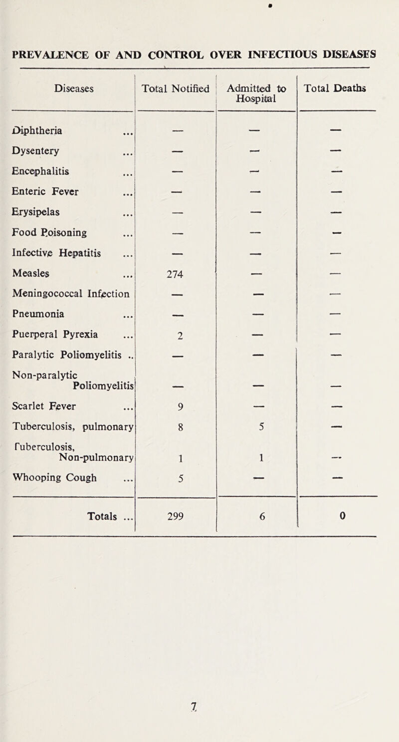 PREVALENCE OF AND CONTROL OVER INFECTIOUS DISEASES Diseases Toital Notified Admitted to Hoispital Total Deaths Diphtheria — — — Dysentery — — — Encephalitis — — — Enteric Fever —■ — — Erysipelas — — — Food Poisoning — — — Infective Hepatitis — — — Measles 274 — — Meningococcal Infection — — — Pneumonia — — — Puerperal Pyrexia 2 — — Paralytic Poliomyelitis .. — — — Non-paralytic Poliomyelitis — — — Scarlet Fever 9 — — Tuberculosis, pulmonary 8 5 — Tuberculosis, Non-pulmonary 1 1 — Whooping Cough 5 •— — Totals ... 299 6 0