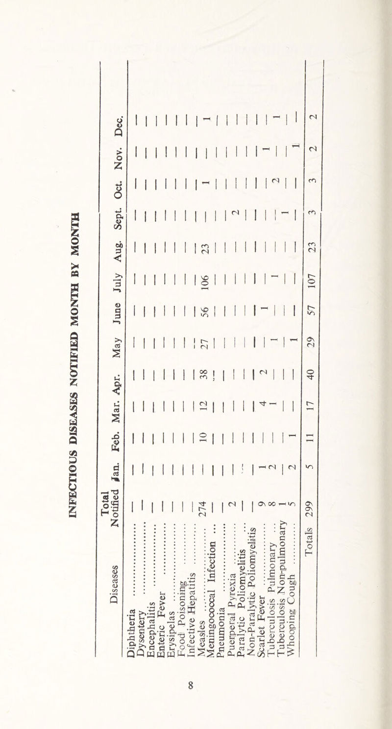 INFECTIOUS DISEASES NOTIFIED MONTH BY MONTH