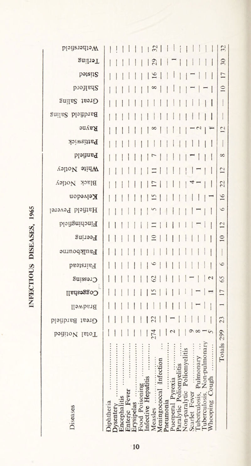 INF1EX:TI0US diseases, 1965 pisgsi-sqpAV | 1 SnnJ^l I I I I pjojiBqs I I Sui^BS I I guilds ppRp-i^a I I ouAts^ I I I I ppguBd I I AspOK spilAi I I A^pojsL ^OH]a I I UOpSAl©^ I I pjsAaa ppm^H I I pppSmqouTii I j [ Snij^Sil I I I snjTioq.5[pBii I I I PBSISJIEhJ I I I Suiswj^ I I I r L pBqsaSSco I I I IpA\pBja ppppjBa JB3JO P^RROM PI 01 c/5 8 C/5 Q I I I (VI (N Ov oc ~ VO ^ >>= «2 ^5 O S 2 o S ^ ^ c5QH3tt3[Sfc-HS;i£ r3 r^, fN oc (VJ (VI (V| lo sc (N <5s Os 0 (3 o p