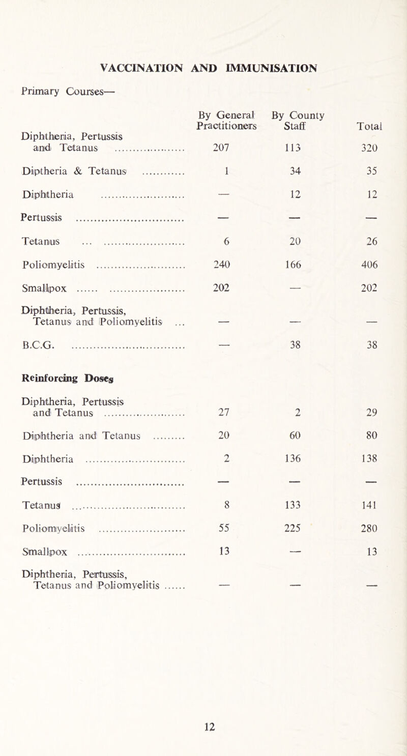 VACCINATION AND IMMUNISATION Primary Courses— By Genera) Praotitioners By County Staff Total Diphtheria, Pertussis anid Tetanus 207 113 320 Diiptheria & Tetanus 1 34 35 Diipihtheria — 12 12 Pertussis —• — — Tetanus 6 20 26 Poliomyelitis 240 166 406 Smallipox 202 — 202 Diphtheria, Pertussis, Tetanus and Poliomyelitis — — — B.C.G — 38 38 Reinforcing Doses Diphtheria, Pertussis and Tetanus 27 2 29 Diphtheria and Tetanus 20 60 80 Diphtheria 2 136 138 Pertussis — — — Tetanus 8 133 141 Poliomyelitis 55 225 280 Smallpox 13 — 13 Diphtheria, Pertussis, Tetanus and Poliomyelitis ....