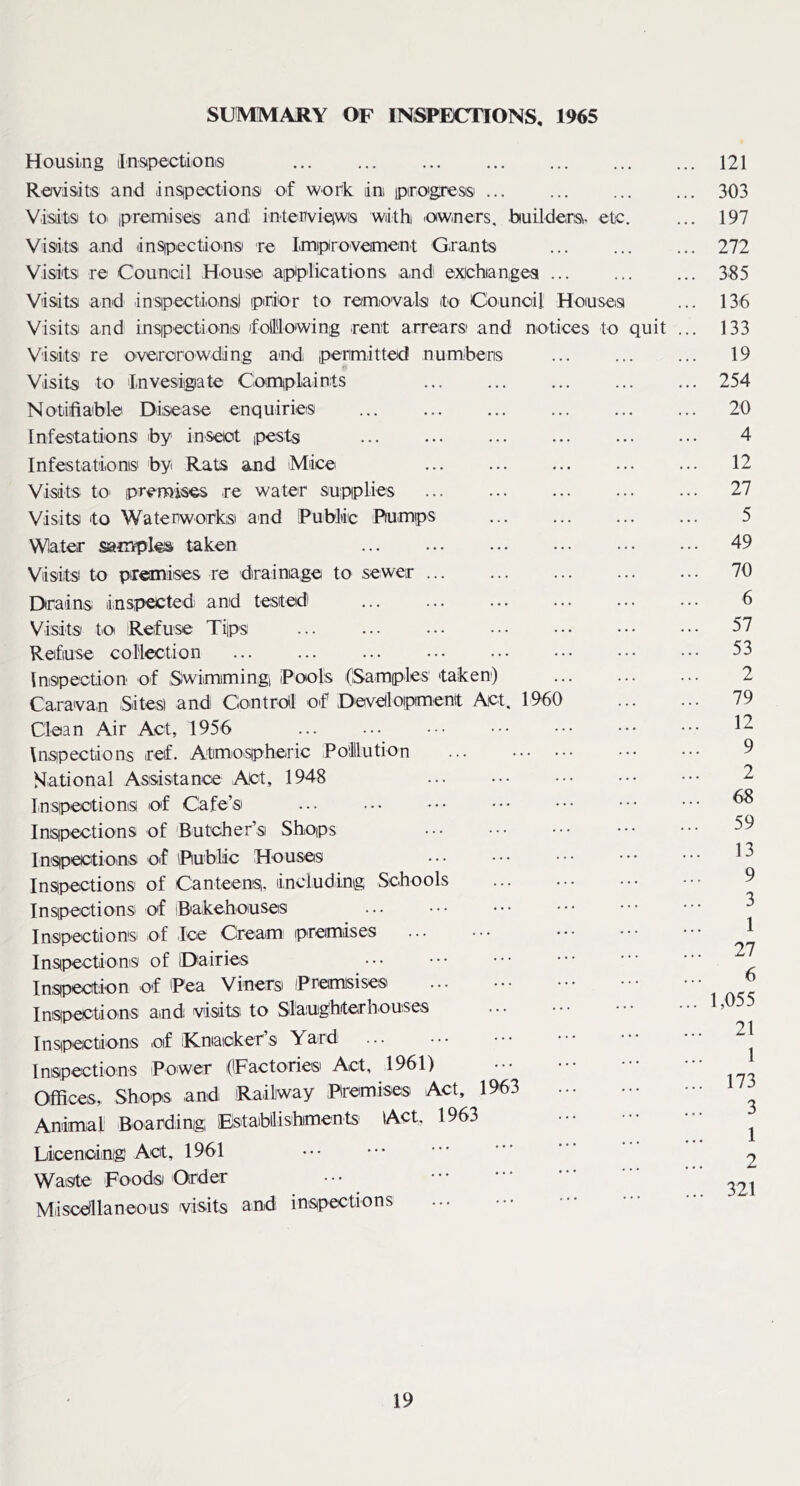 SUMMARY OF INSPECTIONS, 1965 Housing Insipectionis Revisits and inspections of woilc dni proigress ... Visits to ipremiseS and intctvieiwis wiith lOwners, huilderia. etc. Visits and inspections re Imiproveiment Grants Visits re Council House apiplications and exchanges ... Visits and inspections! pirior to remiovals to Council Hoiuses Visits and inspections folHowing rent arreiars and notices to quit Visits re overcrowding and permitted numbers Visits to Invesigiate Coimiplaints Notifiable Disease enquiries Infestations by insect pests Infestations 'by Rats and Mice Visits lo^ premises re water supplies Visits to Waterworks and Public Pumps Water samples taken Visits to premises re drainage to sewer Drains inspected and testedi Visits to Refuse Tips ... ... ••• ••• Refuse collection Inspection of Swimmingi Pools (Samples taken) Caravan Sites and Controil of Devellopment Act. 1960 Clean Air Act, 1956 Inspections ref. Atmo.spheric Poiution Mational Assistance Act, 1948 Inspections of Cafe’s Inspections of 'Butcher’s Shops Inspections of Public Houses Inspections of Canteens, including Schools Inspections of Bakehouses Inspections of Ice Cream premises Inspcctionis of IDairies Inspection of Pea Vinersi Premsises Inspections and visits to Sl'aiughiterhouses Inspections of iKniaioker’s Yard Inispections Power (IFactories Act, 1961) Offices, Shops and Railway Plremises Act, 1963 Animal Boarding; Estaibllishments Act, 1963 Liicencinis Act, 1961 Waste Foods Order ••• Miscellaneous (visits and inspections 121 303 197 272 385 136 133 19 254 20 4 12 27 5 49 70 6 57 53 2 79 12 9 2 68 59 13 9 3 1 27 6 1,055 21 1 173 3 1 2 321