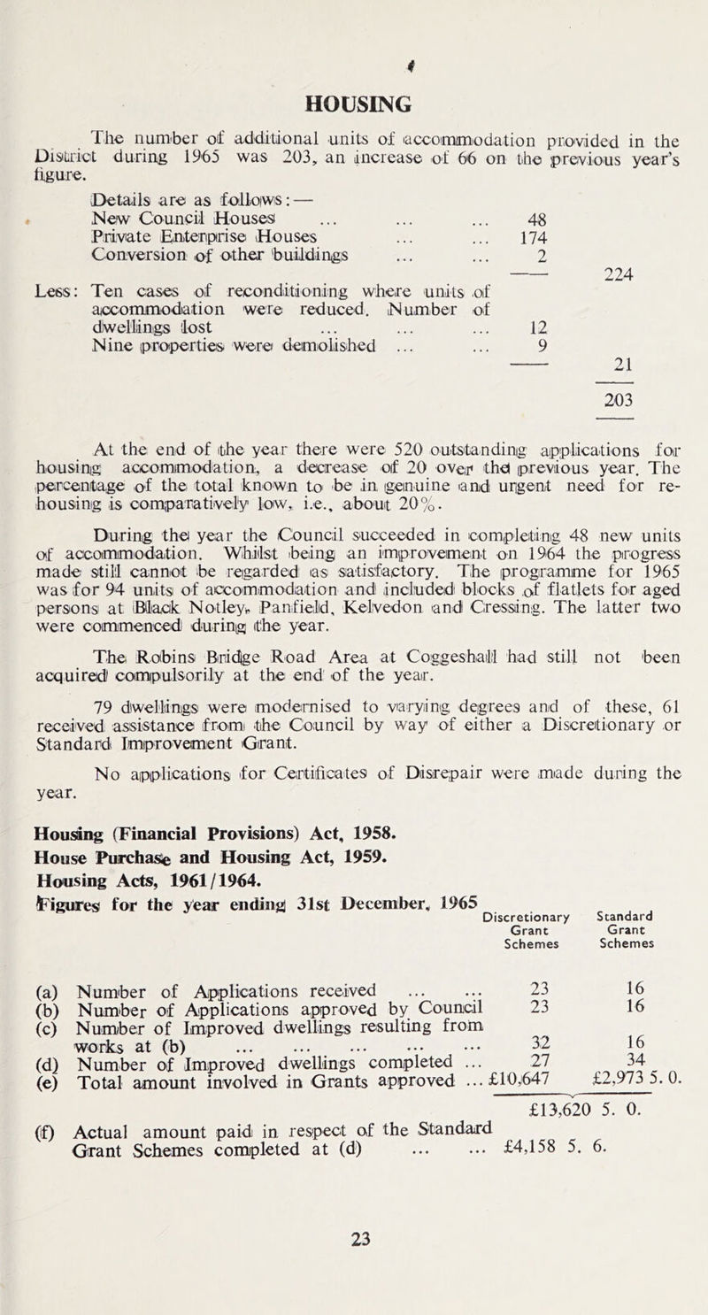 HOUSING The niimher of additional units of iaccoinMUodation provided in the Disti'iot durinig 1%5 was 203, an increase of 66 on ihe previous year’s hgure. Details are as folloiws: — New Council Houses ... ... ... 48 Private EiLterprise Houses ... ... 174 Conversion of other 'buildin,gs ... ... 2 224 Less: Ten cases of reconditioning where units of accommodiation were reduced. Number of dwellings lost ... ... ... 12 Nine properties were demolished ... ... 9 21 203 At the enid of the year there were 520 outstandinig applications for housinig accorrumodation, a decrease of 20 over the! previous year. The percen!ta,ge of the total known to he in, genu in e and urgent need for re- housing is contpaTatively low, i.e., about 20%. During the year the Council succeeded in completing 48 new units of accommodation. Whilst being an improvement on 1964 the progress made still cannot be regarded as satisfactory. The progiramme for 1965 was for 94 units of accommodation and included blocks ,of flatlets for aged persons at iBliacik Notley*, Panfield, Kelvedon and Crossing. The latter two were comimenced during the year. The Robins Bridlge Road Area at Coggeshaill had still not been acquired* comipulsorily at the end of the year. 79 dwellings were modernised to varying degrees and of these, 61 received assistance fromi the Council by way of either a Discretionary or Standard Improvement iGrant. No applications for Certificates of Disrepair were made during the year. Housing (Financial Provisions) Act, 1958. House Purchase and Housing Act, 1959. Housing Acts, 1961/1964. ^Figures for the year ending 31st December, 1965 (a) Number of Applications received (b) Number of Applications approved by Council (c) Number of Improved dwellings resulting fr* works at (b) (d) Number of Improved dwellings completed (e) Total amount involved in Grants approved £13,620 5. 0, (if) Actual amount paid in respect of the Standard Grant Schemes completed at (d) ... ... £4,158 5. 6. Discretionary Standard Grant Grant Schemes Schemes 23 16 23 16 li 32 16 27 34 , £10,647 £2,973 5. 0.