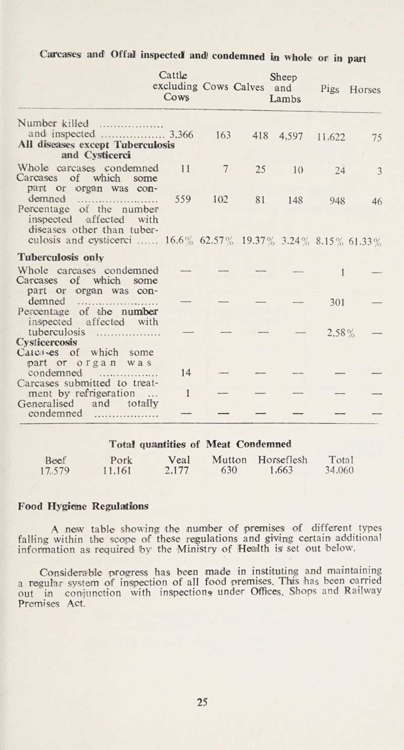 Carcases and Offal inspected and! condemned in whole or in part Cattle Sheep excluding Cows Calves and Pigs Horses Cows Lambs Numbeir killed and imspocted 3,3'66 All diseases except Tuberculosis and Cysfticerci Whole oarcases condemned 11 CaTca'ses of which some part or lorgan was coe- demned 559 Percentage of the number inispeoted laffected with diseases other than tuber- culosis and icysticerci 16.6% 163 418 4,597 11,622 75 7 25 10 24 3 102 81 148 948 46 .57% 19.37% 3.24% 8.15% 61.33% Tuberculosis only Whole carcases condemned — — — — 1 — Carcases of which some part or organ was con- demned — — — — 301 — Percentage of the numibeir inspected affected with tuberculosis — — — — 2.58% — Cysticercosis Cdie^^es of which some part or o r g a n was condemned 14 Carcases submitted to treat- ment by refrigeration ... 1 Generalised and totally condemned — Total quaintities of Meat Condemned Beef Pork Veal Mutton Horseflesh Total 17,579 11,161 2,177 630 1,663 34,060 Food Hygietne Regulations A new table showing the numiber of premises of different types falling within the scope of these reigulations and giving certain additional information as required by the Ministry of Health is set out below. Considerable progress has been made in instituting and maintaining a regul'air system of inspection of all food premises. This has been carried out in coniiiinction with inspectiongt under Offices, Shops and Railway Premises Act.