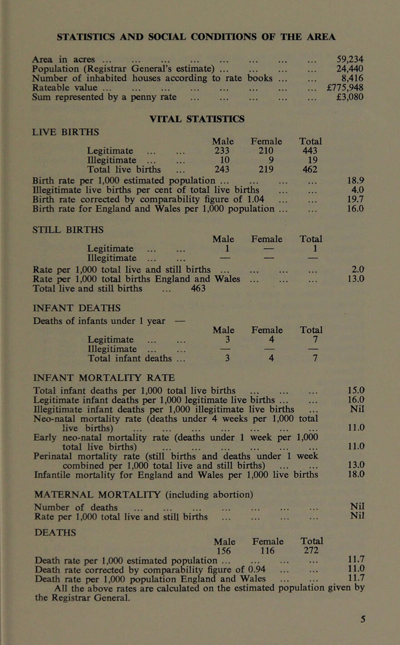 STATISTICS AND SOCIAL CONDITIONS OF THE AREA Area in acres Population (Registrar General’s estimate) Number of inhabited houses according to rate books Rateable value ... Sum represented by a penny rate 59,234 24,440 8,416 £775,948 £3,080 VITAL STATISTICS LIVE BIRTHS Male Female Total Legitimate 233 210 443 Illegitimate 10 9 19 Total live births 243 219 462 Birth rate per 1,000 estimated population Illegitimate live births per cent of total live births Birth rate corrected by comparability figure of 1.04 Birth rate for England and Wales per 1,000 population ... 18.9 4.0 19.7 16.0 STILL BIRTHS Male Legitimate 1 Illegitimate ... ... — Rate per 1,000 total live and stiU births ... Rate per 1,000 total births England and Wales Total live and still births ... 463 Female Total 1 INFANT DEATHS Deaths of infants under 1 year — Legitimate Illegitimate Total infant deaths ... Male Female Total 3 4 7 3 4 7 INFANT MORTALITY RATE Total infant deaths per 1,000 total live births Legitimate infant deaths per 1,000 legitimate live births Illegitimate infant deaths per 1,000 illegitimate live births Neo-natal mortality rate (deaths under 4 weeks per 1,000 total live births) Early neo-natal mortality rate (deaths under 1 week per 1,000 total live births) Perinatal mortality rate (still births and deaths under 1 week combined per 1,000 total live and still births) Infantile mortality for England and Wales per 1,000 live births 2.0 13.0 15.0 16.0 Nil 11.0 11.0 13.0 18.0 MATERNAL MORTALITY (including abortion) Number of deaths Nil Rate per 1,000 total live and still births Nil DEATHS Male Female Total 156 116 272 Death rate per 1,000 estimated pop^ulation 11*7 Death rate corrected by comparability figure of 0.94 11.0 Death rate per 1,000 population England and Wales ... ... 1L7 All the above rates are calculated on the estimated population given by the Registrar General.
