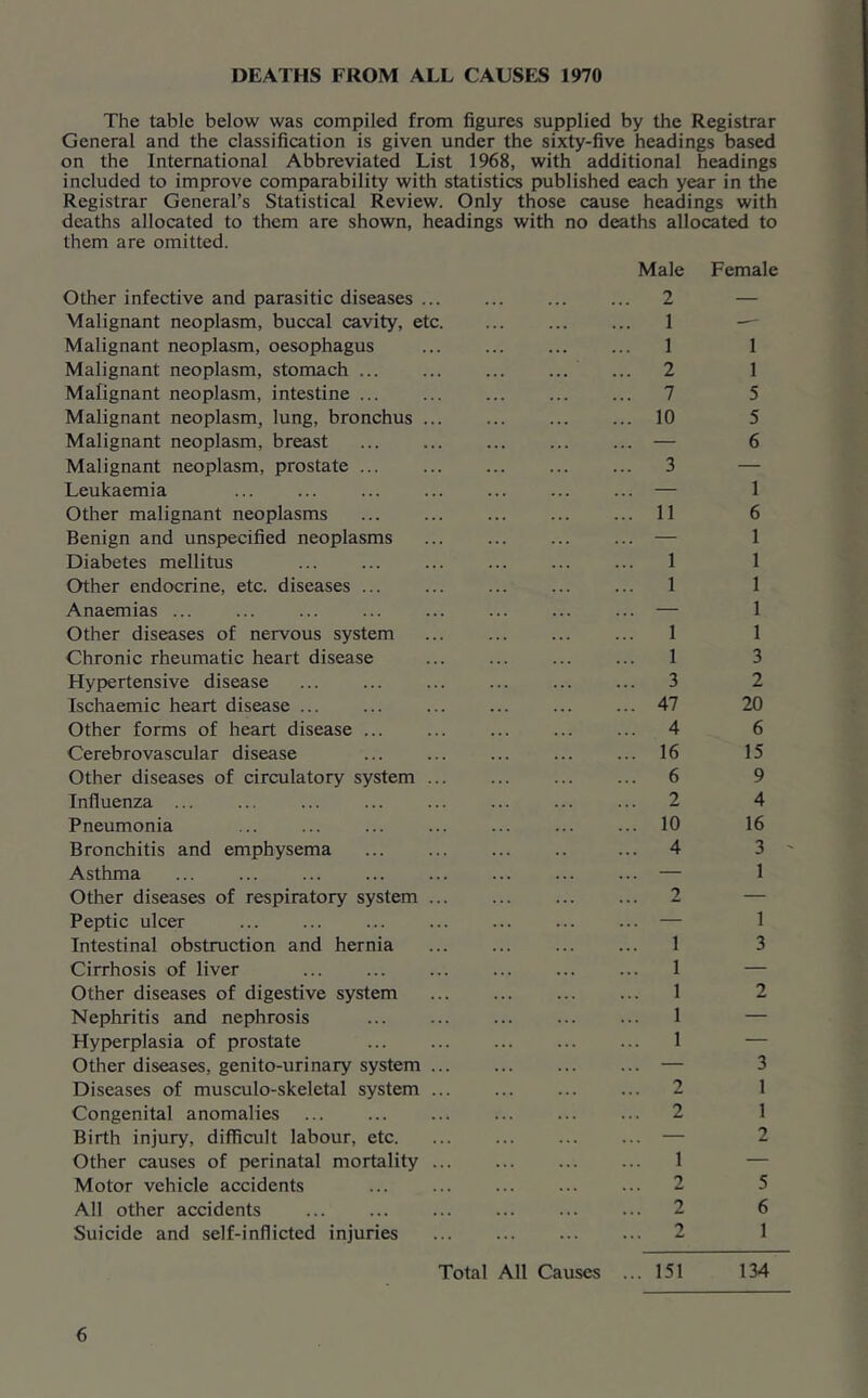 DEATHS FROM ALL CAUSES 1970 The table below was compiled from figures supplied by the Registrar General and the classification is given under the sixty-five headings based on the International Abbreviated List 1968, with additional headings included to improve comparability with statistics published each year in the Registrar General’s Statistical Review. Only those cause headings with deaths allocated to them are shown, headings with no deaths allocated to them are omitted. Other infective and parasitic diseases ... Malignant neoplasm, buccal cavity, etc. Malignant neoplasm, oesophagus Malignant neoplasm, stomach Malignant neoplasm, intestine Malignant neoplasm, lung, bronchus ... Malignant neoplasm, breast Malignant neoplasm, prostate Leukaemia Other malignant neoplasms Benign and unspecified neoplasms Diabetes mellitus Other endocrine, etc. diseases ... Anaemias ... Other diseases of nervous system Chronic rheumatic heart disease Hypertensive disease Ischaemic heart disease Other forms of heart disease Cerebrovascular disease Other diseases of circulatory system ... Influenza ... Pneumonia Bronchitis and emphysema Asthma Other diseases of respiratory system ... Peptic ulcer Intestinal obstruction and hernia Cirrhosis of liver Other diseases of digestive system Nephritis and nephrosis Hyperplasia of prostate Other diseases, genito-urinary system ... Diseases of musculo-skeletal system ... Congenital anomalies Birth injury, difficult labour, etc. Other causes of perinatal mortality ... Motor vehicle accidents All other accidents Suicide and self-inflicted injuries Total All Causes Male 2 1 1 2 7 10 3 11 1 1 1 1 3 47 4 16 6 2 10 4 2 1 1 1 1 1 . 2 . 2 1 2 . 2 . 151 Female 1 1 5 5 6 1 6 1 1 1 1 1 3 2 20 6 15 9 4 16 3 ' 1 1 3 3 1 1 2 5 6 1 134