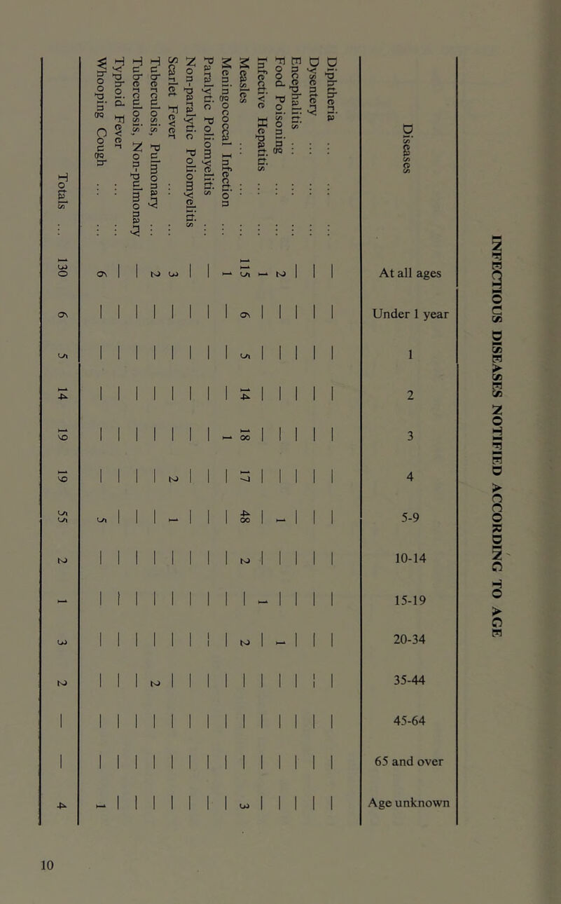 H Q S' u> O ON VO VO V-0 N> ON N) U) I I N> ts> 42^ oo N) c/j* S c/> 8 At all ages Under 1 year 1 2 3 4 5-9 10-14 15-19 20-34 35-44 45-64 65 and over Age unknown INFECTIOUS DISEASES NOTIFIED ACCORDING TO AGE
