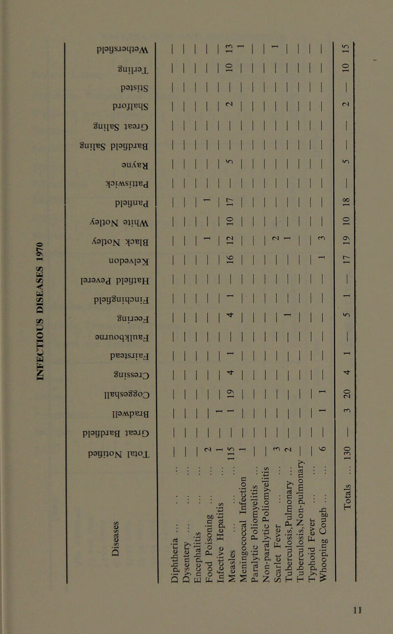 EVFECTIOUS DISEASES 1970 ppysjaqjaAV 3UIIJ3JL pajsijs pjoj[Bqs 3u;ibs 1B3JO suiiBs ppgpj^a ppyuBd Aapojsi ajiqAV ^apoN UOp3A|3;)J l3J3A3d PiayjEH ppgSuiqouij 3UU33d 3Ujnoq5{|nBd pB3JSJIBd 3uiss3J3 IIBqs333o3 nsMpBja ppgpjBg JB3JO p3gpoH ib;ox (/> s I I I o C'J 'O ON m (s c o : ^ 00 c <s c4 ft u e _o ”0 Ph h ^ 73 ® u o y ^ > S oc c a _ ^ ^ ^ 1> 1) O Q, W O O Q Q U Hh tS IS S o >* e : o • 'o CU O u > e* d d o E 3 pH ^ d ^ TO C ^ PU 4) g O n 4> (h I H o os o fS vp o c<s n Tuberculosis,Non-pulmonary Typhoid Fever Whooping Cough