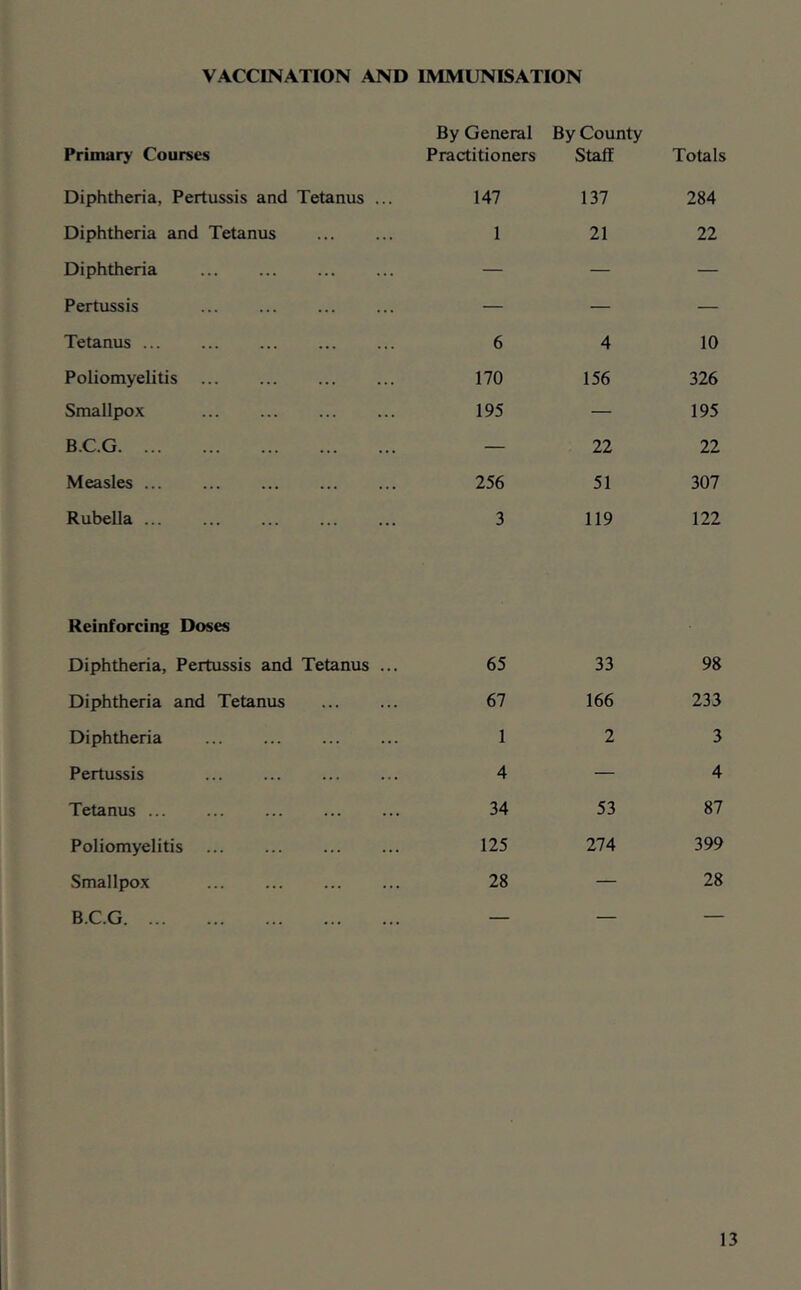 VACCINATION AND IMMUNISATION Primary Courses Diphtheria, Pertussis and Tetanus ... Diphtheria and Tetanus Diphtheria Pertussis Tetanus ... Poliomyelitis Smallpox B.C.G Measles Rubella Reinforcing Doses Diphtheria, Pertussis and Tetanus ... Diphtheria and Tetanus Diphtheria Pertussis Tetanus ... Poliomyelitis Smallpox B.C.G By General Practitioners By County Staff Totals 147 137 284 1 21 22 — — — — — — 6 4 10 170 156 326 195 — 195 — 22 22 256 51 307 3 119 122 65 33 98 67 166 233 1 2 3 4 — 4 34 53 87 125 274 399 28 — 28 __