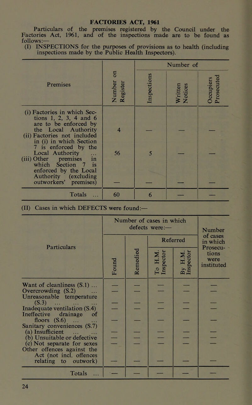 FACTORIES ACT, 1961 Particulars of the premises registered by the Council under the Factories Act, 1961, and of the inspections made are to be found as follows:— (I) INSPECTIONS for the purposes of provisions as to health (including inspections made by the Public Health Insf>ectors). Number of Premises Number on Register Inspections Written Notices Occupiers Prosecuted (i) Factories in which Sec- tions 1, 2, 3, 4 and 6 are to be enforced by the Local Authority 4 (ii) Factories not included in (i) in which Section 7 is enforced by the Local Authority 56 5 (iii) Other premises in which Section 7 is enforced by the Local Authority (excluding outworkers’ premises) Totals ... 60 6 — — (II) Cases in which DEFECTS were found:— Particulars Number of cases in which defects were:— Number of cases in which Prosecu- ' tions were instituted Found 1 Remedied Referred To H.M. Inspector By H.M. Inspector Want of cleanliness (S.l) ... - - - - Overcrowding (S.2) — — — — — Unreasonable temperature (S.3) — — — — — Inadequate ventilation (S.4) — — — — — Ineffective drainage of floors (S.6) — — — — — Sanitary conveniences (S.7) (a) Insufficient — — — — — (b) Unsuitable or defective — — — — — (c) Not separate for sexes — — — — — Other offences against the Act (not incl. offences relating to outwork) — — — — — Totals ... ■ — — — — —