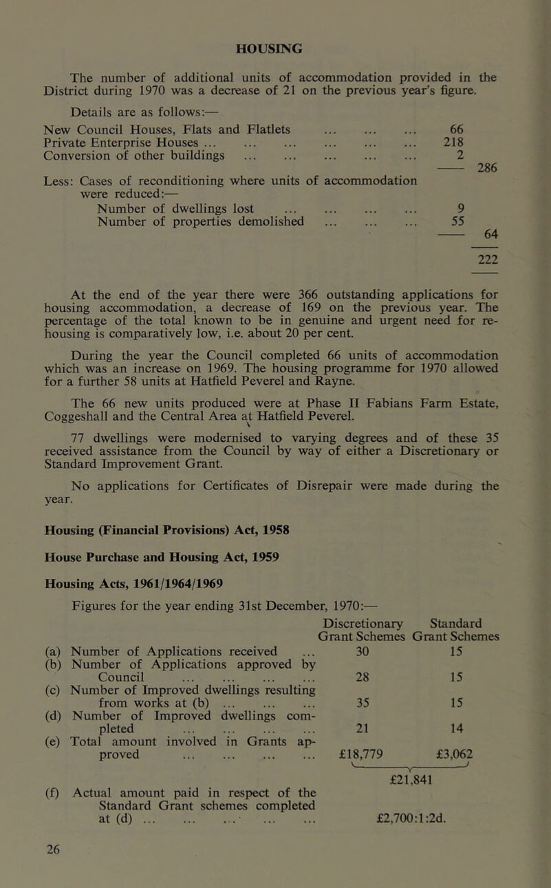 HOUSING The number of additional units of accommodation provided in the District during 1970 was a decrease of 21 on the previous year’s figure. Details are as follows;— New Council Houses, Flats and Flatlets Private Enterprise Houses Conversion of other buildings Less: Cases of reconditioning where units of accommodation were reduced:— Number of dwellings lost Number of properties demolished 66 218 2 9 55 — 64 222 At the end of the year there were 366 outstanding applications for housing accommodation, a decrease of 169 on the previous year. The percentage of the total known to be in genuine and urgent need for re- housing is comparatively low, i.e. about 20 per cent. During the year the Council completed 66 units of accommodation which was an increase on 1969. The housing programme for 1970 allowed for a further 58 units at Hatfield Peverel and Rayne. The 66 new units produced were at Phase II Fabians Farm Estate, Coggeshall and the Central Area at Hatfield Peverel. 77 dwellings were modernised to varying degrees and of these 35 received assistance from the Council by way of either a Discretionary or Standard Improvement Grant. No applications for Certificates of Disrepair were made during the year. Housing (Financial Provisions) Act, 1958 House Purchase and Housing Act, 1959 Housing Acts, 1961/1964/1969 Figures for the year ending 31st December, 1970:— Discretionary Standard Grant Schemes Grant Schemes (a) Number of Applications received (b) Number of Applications approved by Council (c) Number of Improved dwellings resulting from works at (b) (d) Number of Improved dwellings com- pleted (e) Total amount involved in Grants ap- proved (f) Actual amount paid in respect of the Standard Grant schemes completed at (d) ■ 30 15 28 15 35 15 21 14 £18,779 \ £3,062 y £2L841 £2,700 :l:2d.