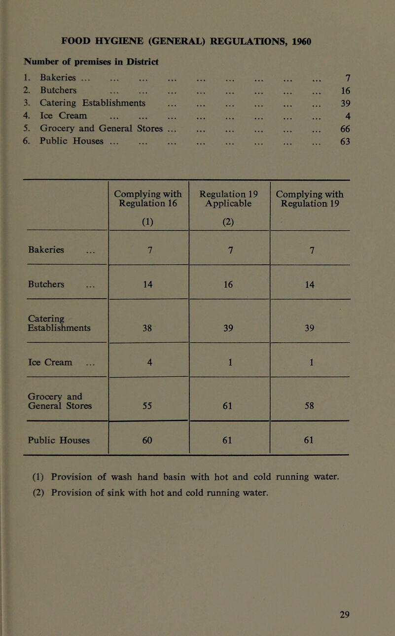 FOOD HYGIENE (GENERAL) REGULATIONS, 1960 Number of premises in District 1. Bakeries 7 2. Butchers 16 3. Catering Establishments 39 4. Ice Cream 4 5. Grocery and General Stores 66 6. Public Houses 63 Complying with Regulation 16 (1) Regulation 19 Applicable (2) Complying with Regulation 19 Bakeries 7 7 7 Butchers 14 16 14 Catering Establishments 38 39 39 Ice Cream 4 1 1 Grocery and General Stores 55 61 58 Public Houses 60 61 61 (1) Provision of wash hand basin with hot and cold running water. (2) Provision of sink with hot and cold running water.