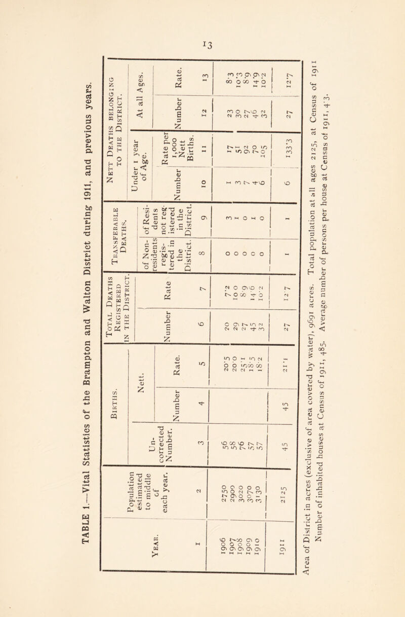 TABLE 1.—Vital Statistics of the Brampton and Walton District during^ 1911, and previous years.