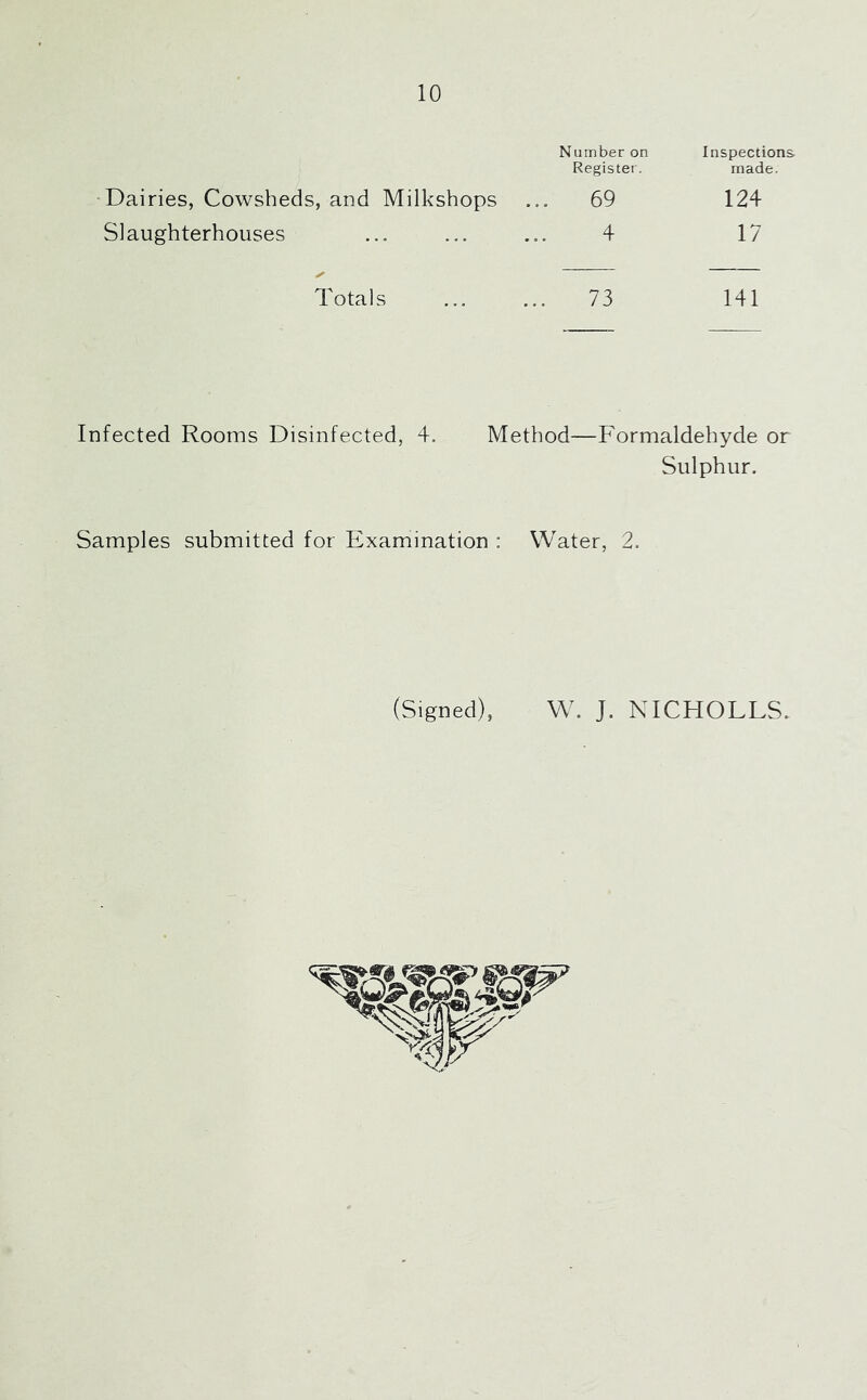 Number on Register. Inspections. made. Dairies, Cowsheds, and Milkshops 69 124 Slaughterhouses 4 17 Totals 73 141 Infected Rooms Disinfected, 4. Method—Formaldehyde or Sulphur. Samples submitted for Examination : Water, 2. (Signed), W. J. NICHOLES.