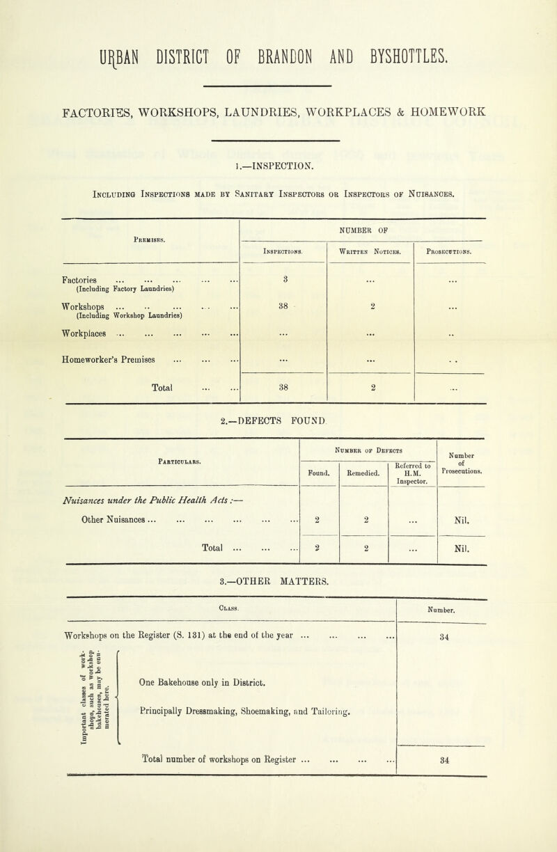 U^BAN DISTRICT OF BRANDON AND BYSHOTTLES. FACTORIES, WORKSHOPS, LAUNDRIES, WORKPLACES & HOMEWORK 1.—INSPECTION. Including Inspections made by Sanitary Inspectors or Inspectors of Nuisances. Premises. NUMBER OF Inspeotions. Written Notices. Prosecutions. Factories (Including Factory Laundries) 3 Workshops (Including Workshop Laundries) 38 2 Workplaces Homeworker’s Premises Total 38 2 2.—DEFECTS FOUND Partiouiars. Number of Defects Number of Prosecutions. Found. Remedied. Referred to H.M. Inspector. Nuisances under the Public Health Acts:— Other Nuisances 2 2 Nil. Total 2 2 Nil. 3.—OTHER MATTERS. Class. Number. Workshops or i the Register (S. 131) at the end of the year ... 34 1 of work- is workshop nay bo onu- One Bakehouse only in District. 1 ■o B 1 'tJ Principally Dressmaking, Shoemaking, and Tailoring. § O fe J a Q* a Total number of workshops on Register 34