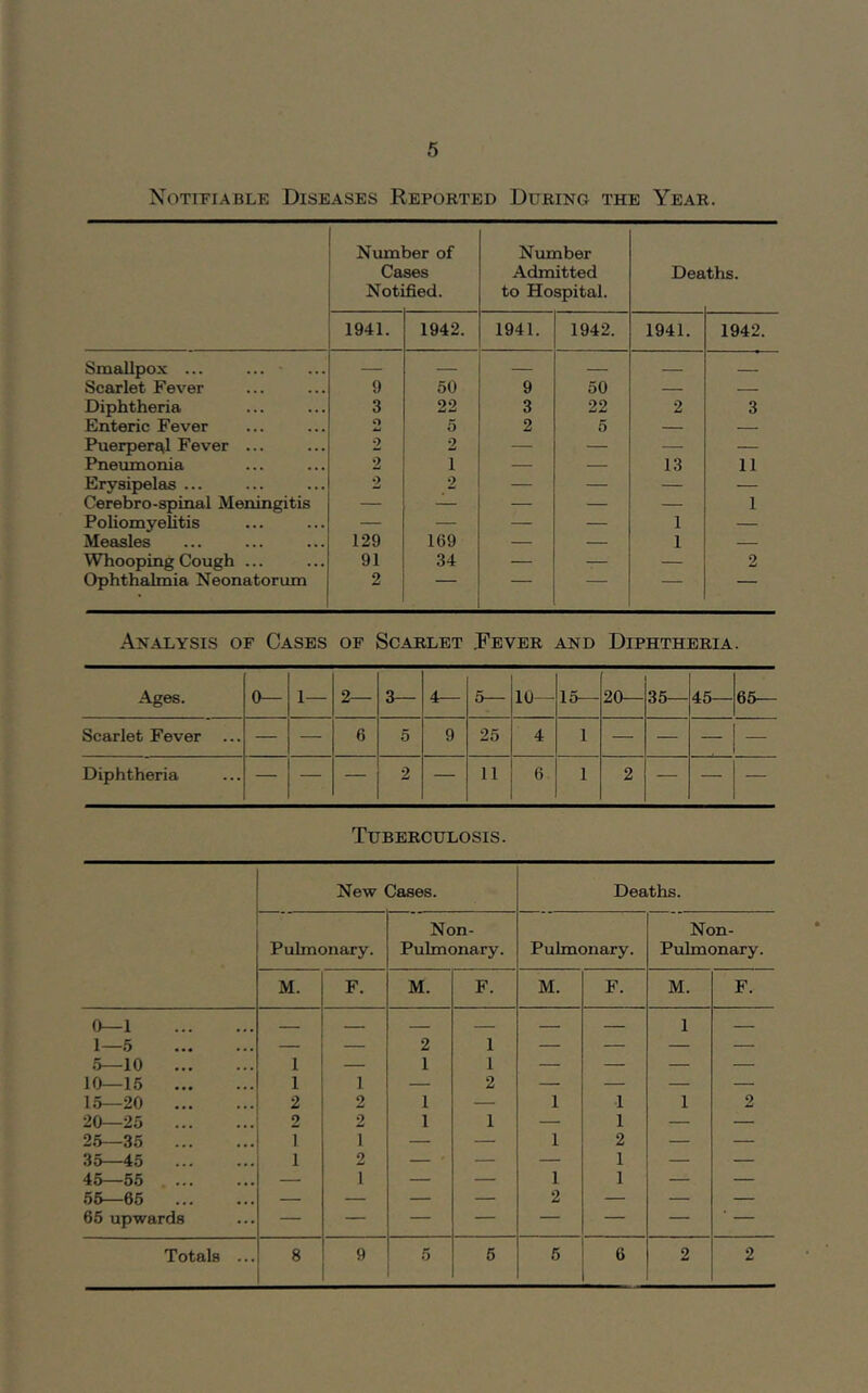 Notifiable Diseases Reported During the Year. Num Ca Noti 5er of ses £ed. Number Admitted to Hospital. Dea ths. 1941. 1942. 1941. 1942. 1941. 1942. Smallpox ... — — — — — — Scarlet Fever 9 50 9 50 — — Diphtheria 3 22 3 22 2 3 Enteric Fever O 5 2 5 — — Puerper£^l Fever ... 2 2 — — — — Pneumonia 2 1 — — 13 11 Erysipelas ... 2 2 — — — — Cerebro-spinal Meningitis — — — — — 1 Poliomyelitis — — — — 1 — Measles 129 169 — — 1 — Whooping Cough ... 91 34 — — — 2 Ophthalmia Neonatorum 2 __ ■■ Analysis of Cases of Scarlet Pever and Diphtheria. Ages. 0— 1— 2— 3— 4- 5— 10— 15— 20— 35— 45— 65— Scarlet Fever — — 6 5 9 25 4 1 — — — — Diphtheria — — — 2 — 11 6 1 2 — — — Tuberculosis. New Cases. Deaths. Pubnonary. Non- Pubnonary. Pubnonary. Non- Pulmonary. M. F. M. F. M. F. M. F. 0—1 — — — — — — 1 — 1—5 — — 2 1 — — — — 5—10 1 — 1 1 — — — — 10—15 1 1 — 2 — — — — 15—20 2 2 1 — 1 1 1 2 20—25 2 2 1 1 — 1 — — 2.5—35 1 1 — — 1 2 — — 35—45 1 2 ' — — 1 — — 45—55 — 1 — — 1 1 — — 55—66 — — — — 2 — — — 65 upwards Totals ... 8 9 5 5 5 6 2 2