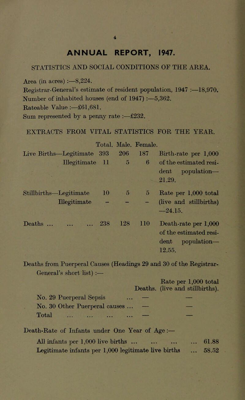 ANNUAL REPORT, 1947. STATISTICS AND SOCIAL CONDITIONS OF THE AREA. Area (in acres) :—8,224. Registrar-General’s estimate of resident population, 1947 :—18,970. Number of inhabited houses (end of 1947):—5,362. Rateable Value :—£61,681. Sum represented by a penny rate :—£232. EXTRACTS FROM VITAL STATISTICS FOR THE YEAR. Total, Male. Female. Live Births—Legitimate 393 206 187 Birth-rate per 1,000 Illegitimate 11 5 6 of the estimated resi- dent population— 21.29. Stillbirths—Legitimate 10 5 5 Rate per 1,000 total Illegitimate ■ (live and stillbirths) —24.15. Deaths ... 238 128 no Death-rate per 1,000 of the estimated resi- dent population— 12.55. Deaths from Puerperal Causes (Headings 29 and 30 of the Registrar- General’s short list) :— Rate per 1,000 total Deaths, (live and stillbirths). No. 29 Puerperal Sepsis ... — — No. 30 Other Puerperal causes ... — — Total — — Death-Rate of Infants under One Year of Age;— All infants per 1,000 live births ... ... ... ... 61.88 Legitimate infants per 1,000 legitimate live births ... 58.52