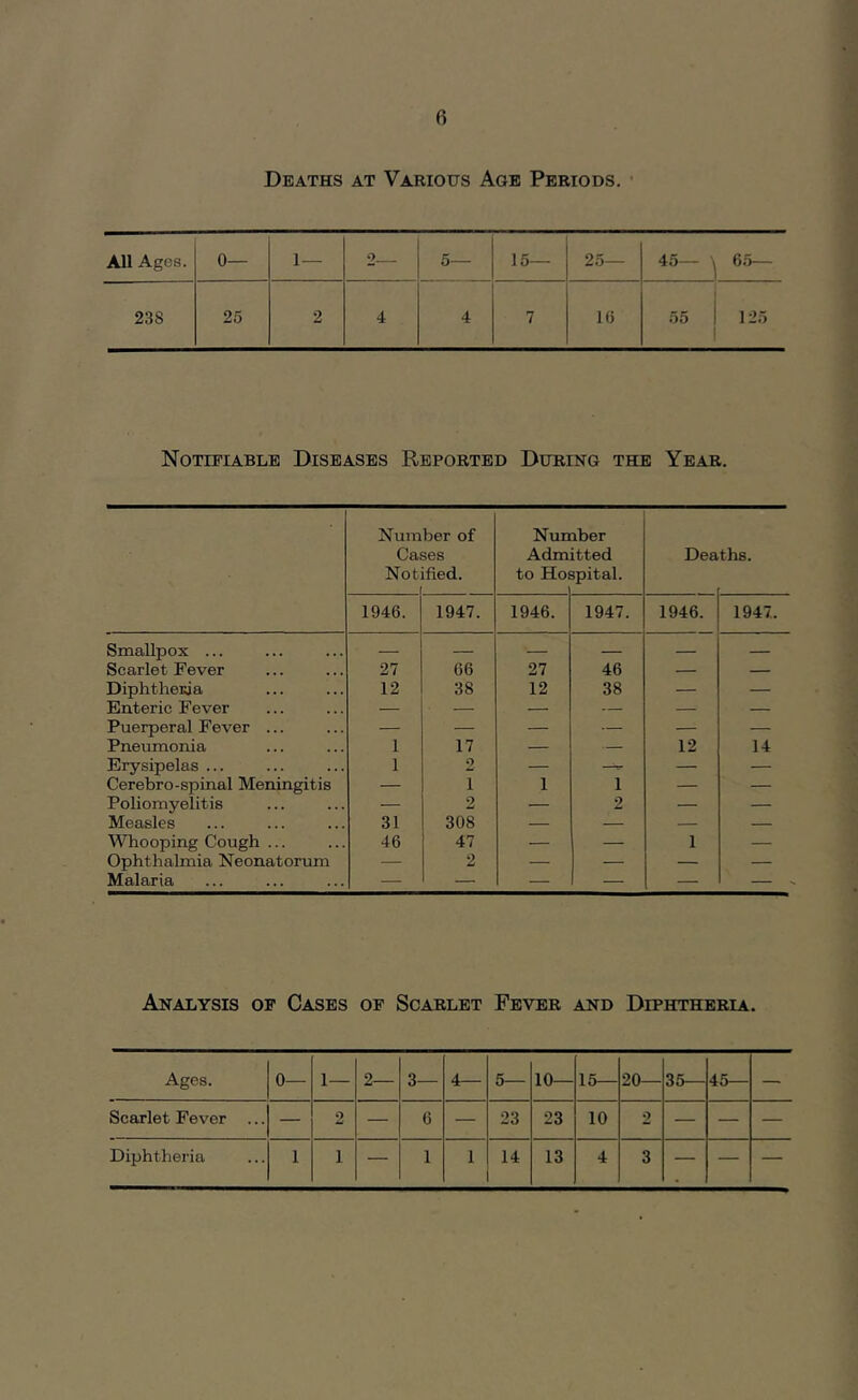 Deaths at Various Age Periods. All Ages. 0— 1— 2 5— 15— 25— 45— 6.5— 238 25 2 4 4 7 16 55 125 Notifiable Diseases Reported During the Year. Number of Number Cases Admitted Deaths. Not ified. to Hof spital. 1946. 1947. 1946. 1947. 1946. 1947. Smallpox ... — — — — — — Scarlet Fever 27 66 27 46 — — Diphtheija 12 38 12 38 — — Enteric Fever — — — — — — Puerperal Fever ... — — — — — — Pneumonia 1 17 — — 12 14 Erysipelas ... 1 2 — — — Cerebro-spinal Meningitis — 1 1 1 — — Poliomyelitis — 2 — 2 — — Measles 31 308 — — — — Whooping Cough ... 46 47 — — 1 — Ophthalmia Neonatorum — 2 — — — — Malaria — — — — — — Analysis of Cases of Scarlet Fever and Diphtheria. Ages. 0— 1— 2— 3— 4— 5— 10— 15— 20— 35— 45— — Scarlet Fever ... — 2 — 6 — 23 23 10 2 — — — Diphtheria 1 1 — 1 1 14 13 4 3 — — —