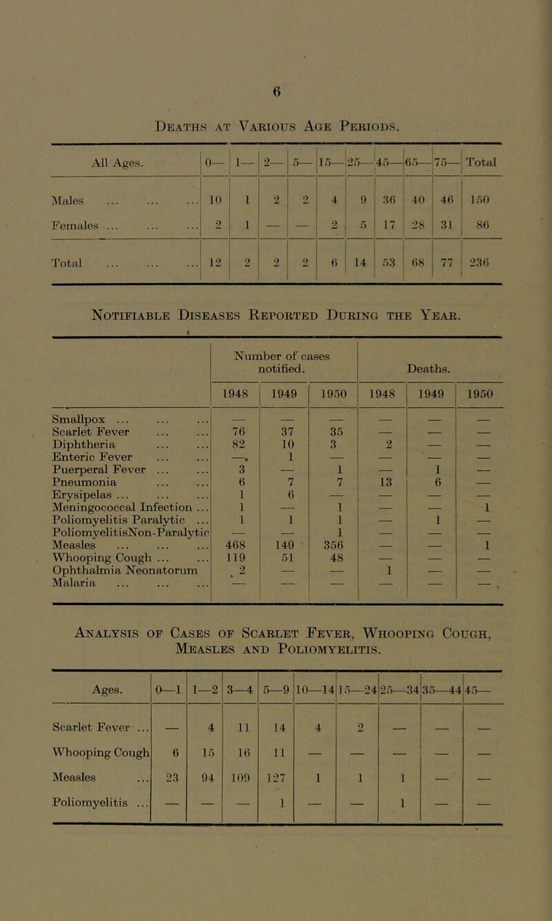 Deaths at Various Age Periods. All Ages. 0— 1- 2 5— IT)— 25— 4i)— 65— 75— j Total Males 10 1 2 2 4 9 :i(5 40 46 ; 150 Females ... 2 1 — — 2 5 17 2H 31 , «« Total 12 2 2 2 14 5.3 68 77 ■ 236 Notifiable Diseases Reported During the Year. Number of cases notified. Deaths. 1948 1949 1950 1948 1949 1950 Smallpox ... — — — — — — Scarlet Fever 76 37 35 — — — Diphtheria 82 10 3 2 — — Enteric Fever 4 1 — — — — Puerperal Fever ... 3 — 1 — 1 — Pneumonia 6 7 7 13 6 — Erysipelas ... 1 6 — — — — Meningococcal Infection ... 1 — 1 — — 1 Poliomyelitis Paralytic ... 1 1 1 — 1 — PoliomyelitisNon-Paralytic — •— 1 — — — Measles 468 149 356 — — 1 ^Vhooping Cough ... 119 51 48 — — — Ophthalmia Neonatorum 2 — — 1 — — Malaria ' ___ Analysis of Cases of Scarlet Fever, Whooping Cough, Measles and Poliomyelitis. Ages. 0—1 1—2 3—4 5—9 10—14 15—24 25—34 35—44 4.^ Scarlet Fever ... — 4 11 14 4 2 — — Whooping Cough 6 15 16 11 — — — Measles 23 94 109 127 1 1 1 — — Poliomyelitis ... — — — 1 — — 1 — —