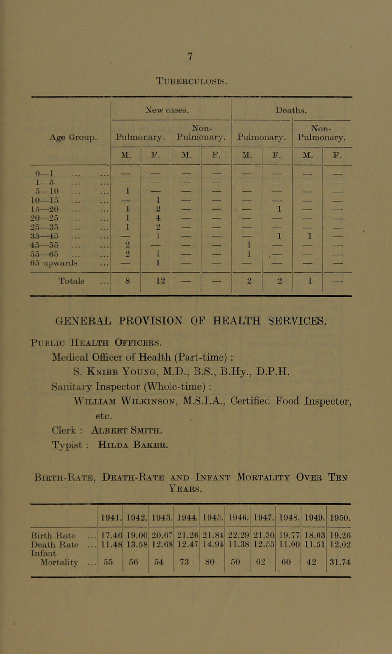 Tujjkkculusis. New cases. Deaths. Age Group. Pulmonary. Non- Pulmonai'y. Pulmonary. Non- Pulmonary. M. F. M. F. M. F. M. F. II—1 1—5 — — — — — — — — .>—10 1 — — — — 111—1.1 1 — — — 15—20 1 2 — — . 1 — — 20—25 1 4 — — — — — 25—35 1 2 — — — — — 35—45 — 1 — — — 1 1 — 4.5—55 2 — — — 1 — — — 55—65 2 1 — — 1 . — — 65 upwards — 1 — — — — — — Totals 8 12 — — 2 2 1 — GENERAL PROVISION OF HEALTH SERVICES. Pl'BLIC Hkalth Officebs. ileclical Officer of Health (Part-time) : S. Knibb Young, M.D., B.S., B.Hy., D.P.H. Sanitary Inspector (Whole-time) ; Y’illiam Wilkinson, M.S.I.A., Certified Food Inspector, etc. Clei-k : Albert Smith. Typist: Hilda Baker. Birth-Rate, Death-Rate and Infant Mortality Over Ten Years. 1941. 1942. 1943. 1944. 1945. 1946. 1947. 1948. 1949. 1950. Birth Kate 17.46 19.00 20.67 21.26 21.84 22.29 21.30 19.77 18.03 19.26 Death Hate ... Infant 11.48 13.58 12.68 12.47 14.94 11.38 12.55 11.00 11.51 12.02 Mortality ... 55 56 54 73 80 50 62 60 42 31.74