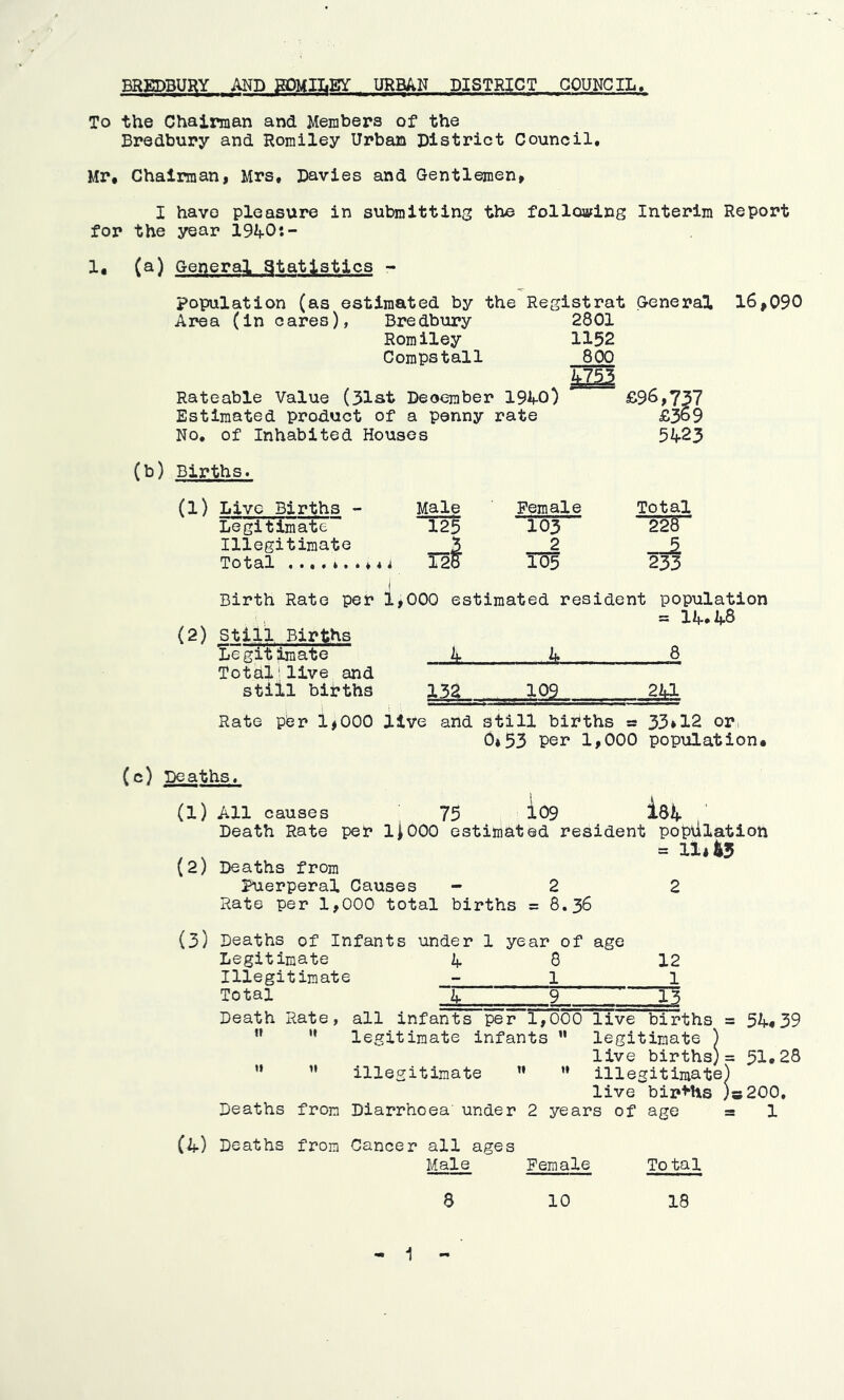 BREDBUI^Y MD BDMILEY URBAN DISTRICT COUNCIL. To the Chairman and Members of the Bredbury and Romiley Urban District Council. Mr* Chairman, Mrs, Davies and Gentlemen, I have pleasure in submitting the following Interim Report for the year 1940:- 1, (a) General Statistics population (as estimated by the Registrat General 16,090 Area (in cares), Bredbury 2801 Romiley 1152 Compstall 800 Rateable Value (51st Deoember 1940) ^^96,737 Estimated product of a penny rate £3o9 No, of Inhabited Houses 5423 (b) Births. (1) Live Births - Male Legitimate 125 Illegitimate 3 Total 12o Female 103 2 rm Total 228 ' (2) Birth Rate per 1,000 estimated resident population = 14* 4^ Still Births Legitimate 4 Jj. 8 Total!live and still bifths 132 109 241 Rate per 1,000 live and still births » 33*12 or 0*53 per 1,000 population* (c) Deaths. (1) All causes 75 io9 isli- ' Death Rate per liOOO estimated resident population , , = 11U3 (2) Deaths from Puerperal Causes - 2 2 Rate per 1,000 total births = 8.36 (3) Deaths of Infants under 1 year of age Legitimate 4 8 12 Illegitimate - l 1 Total 4 ' 9 ' 13 Death Rate, all infants per 1,000 live births = 54*39 ” ” legitimate infants ” legitimate ) live births) = 51*28 ” ” illegitimate ” ” illegitimate) live births )s200. Deaths from Diarrhoea' under 2 years of age = 1 (if) Deaths from Cancer all ages Male Female Total 8 10 18 1