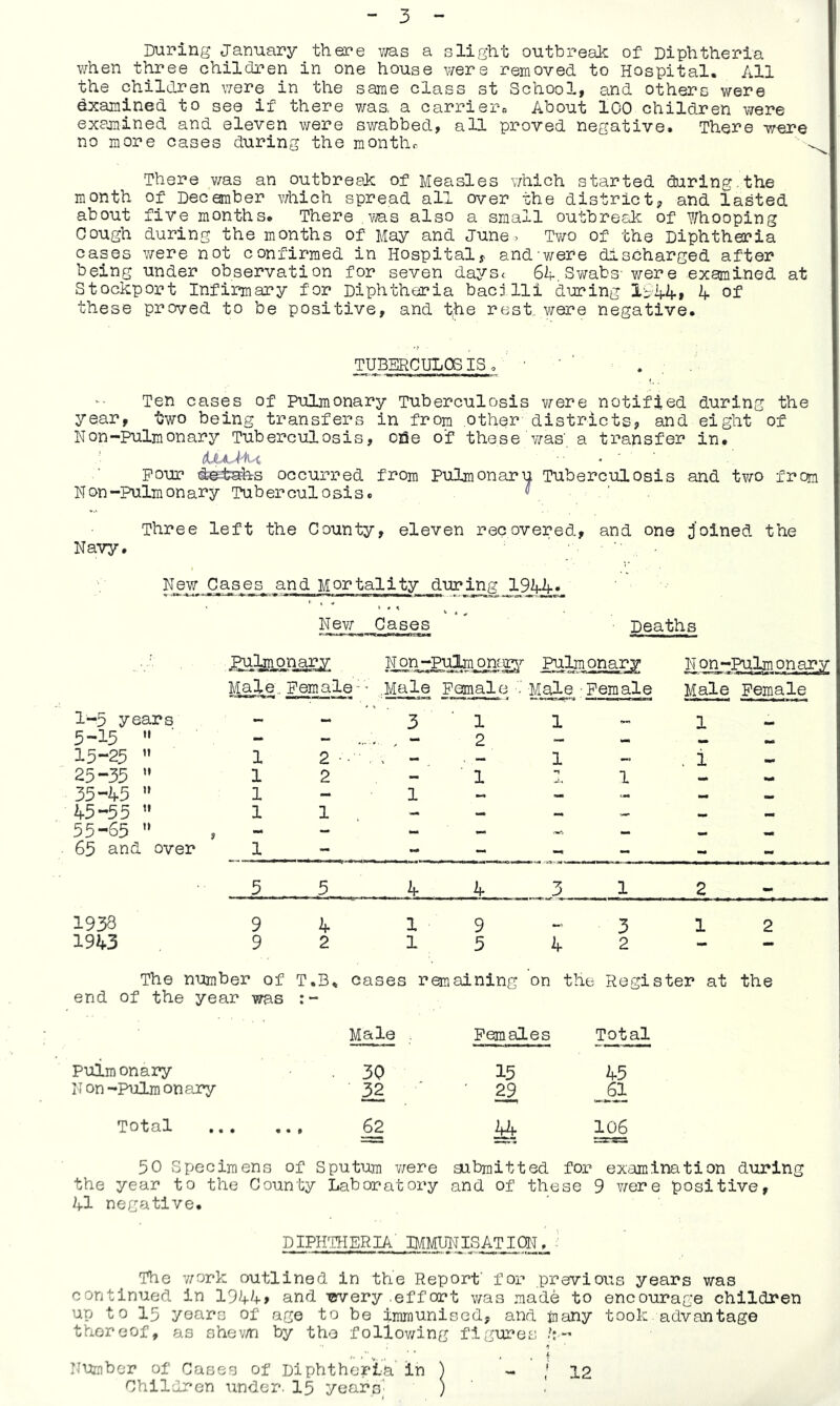 During January there was a slight outbreak of Diphtheria when three children in one house were removed, to Hospital. All the children were in the same class st School, and others were examined to see if there was. a carriers About ICO children were examined and eleven were swabbed, all proved negative. There were no more cases during the months There was an outbreak of Measles which started during the month of December which spread all over the district, and lasted about five months. There .was also a small outbreak of whooping Cough during the months of May and June. Two of the Diphtheria cases were not confirmed in Hospital, and-were discharged after being under observation for seven days< 64. Swabs-were examined at Stockport Infirmary for Diphtheria bacilli daring 1944* 4 of these proved to be positive, and t;he rest, were negative. TUBERCULOSIS, ' . Ten cases of Pulmonary Tuberculosis were notified during the year, two being transfers in from other districts, and eight of Non-Pulmonary Tuberculosis, oi3e of these was a transfer in. tLuJM • ' ' pour de&sehs occurred from Pulmonaru Tuberculosis and two from Mon-Pulmonary Tuberculosis.  Three left the County, eleven recovered, and one joined the Navy. New Cases and Mortality during 1944• New Cases Deaths pulmonary Non- ^Imgfncr^/ Pulmonary Non- Pulmonary ^11 m it 1 air. i> Male., Female ’ Male Female Make ■ Female Male Female 1-5 years — — 3 1 1 1 5-15 » - — 2 — w. 15-25  1 2 • , , — . — 1 . 1 25-35  1 2 - 1 n 1 _ 35-45  1 - 1 — — — mm 43-55  1 1 — — — MM 55-65  - - — — — PM 65 and over 1 - - - - - - - 5 5 4 4 3 1 2 1933 9 4 1 9 •-1 3 1 2 1943 9 2 1 5 4 2 - — The number of T.B. cases remaining on the Register at the end of the year was • Male . Females Total Pulmonary 30 15 45 N on -Pulm onary 32 29 _61 Total • « • • 62 44 106 50 Specimens of Sputum Y;ere submitted for examination during the year to the County Laboratory and of these 9 were positive, 41 negative. DIPHTHERIA' IMMUNISATION. The v/ork outlined in the Report' for previous years was continued in 1944> and -every .effort was made to encourage children up to 15 years of age to be immunised, and many took advantage thereof, as shewn by the following figures 4- „ .. * . t Number of Cases of Diphtheria in ) - / 12 Children under. 15 years; )