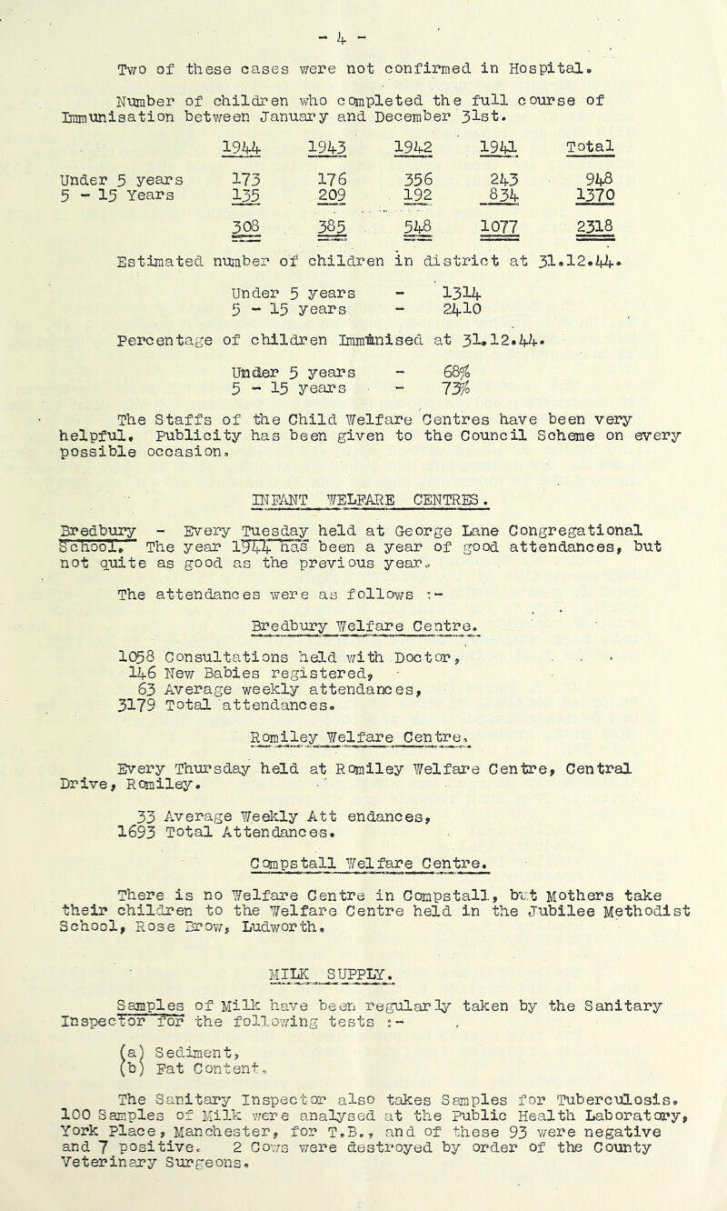 Number of children who completed the full course of Immunisation between January and December 3lst. 1944 1943 1942 19a Total Under 3 years 173 176 35s 243 948 5-15 Years 133 209 192 834 1370 308 385 548 1077 2318 Estimated number of children in district at 31.12.44 * Under 5 years - 1314 3 - 15 years - 24IO Percentage of children Immunised at 31*12.44* Under 3 years - GQ% 5-15 years - 7% The Staffs of the Child Welfare Centres have been very helpful. Publicity has been given to the Council Scheme on every possible occasion. INFANT WELFARE CENTRES. Bredbury - Every Tuesday held at George Lane Congregational School, The year l^^TTas been a year of good attendances, but not quite as good as the previous year.. The attendances were as follows Bredbury Welfare Centre. 1058 Consultations held with Doctor, 146 New Babies registered, 63 Average weekly attendances, 3179 Total attendances. Nomiley Welfare Centre, Every Thursday held at RQmiley Welfare Centre, Central Drive, RQmiley. 33 Average Weekly Att endances, 1693 Total Attendances. Comps tall Wel fare Centre. There is no Welfare Centre in Compstall, bit Mothers take their children to the Vfelfare Centre held in the Jubilee Methodist School, Rose Brow, Ludworth. MILK SUPPLY. Samples of Milk have been regularly taken by the Sanitary Inspector for the following tests (a.) Sediment, (b) Fat Content, The Sanitary Inspector also takes Samples for Tuberculosis. 100 Samples of Milk were analysed at the Public Health Laboratory, York Place, Manchester, for t.B., and of these 93 were negative and 7 positive. 2 Cows were destroyed by order of the County Veterinary Surgeons,