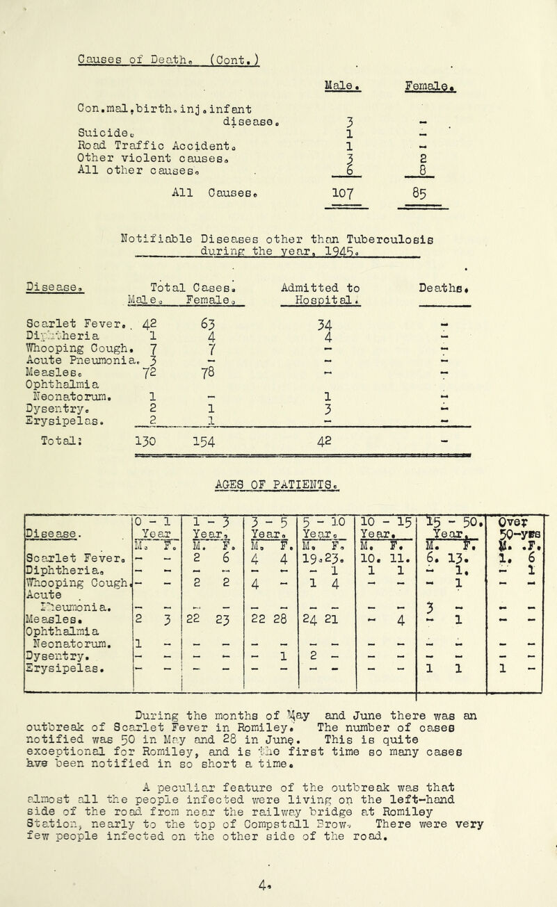 Causes oi Deathe (Pont.) Male • Female Con.mal,birth.ini 0 infant disease. 3 Suicidec 1 Road Traffic Accident® 1 •>« Other violent causes® 3 a All other causes® 6 8 All Causes® 107 85 Notifiable Diseases other then Tuberculosis during the year, 194So Disease® Total Cases. Admitted to Deaths M.al e 0 Female® Hoscit al* Scarlet Fever.. 42 63 34 Diphtheria 1 4 4 — Whooping Cough. 7 7 - Acute Pneumonia, 3 — Measlesc 72 78 - Ophthalmia Neonatorum. 1 1 Dysentry. 2 1 3 - Erysipelas. 2 *1 .L To t al 2 1 ■30 154 42 — AGE8 OF PATIENTS, 0 - 1 1 - 3 3 - 5 — p 1 10 - 15 ~l5 - 50* ' bveV Disease. Ye ar Year® Year. Year® Year. Year. 5Q-yrs TP Jk 0 M. F. M, M. F, M. F. M. rr .F* Scarlet Fever® — 2 6 4 4 19^23. 10. 11. 6* 13. 1* 6 Diphtheria® - - - - 1 1 1 1* 1 Whooping Cough, Acute — 2 2 4 — 1 4 — 1 M mmt I-heumonia. — — — — — ... »•» •*« Measles* Ophthalmia 2 3 22 23 22 28 24 21 4 1 pm 0mm Neonatorum. 1 Dysentry. - - — - 1 2 ~ ~ - - - - — Erysipelas. 1 1 1 - During the months of s-nd June there vras an outbreak of Scarlet Fever in Romileye The number of oases notified was 50 i^^- May and 28 in Juno. This is quite exceptional for Rorniley, and is tlio first time so many cases kve been notified in so short a time® A peculiar feature of the outbreak was that almost all the people infected were living on the left-hand side of the road, from near the railway bridge at Rorniley Statioiij nearly to the top of Gompstnll Brov/-; There were very few people infected on the other side of the road.
