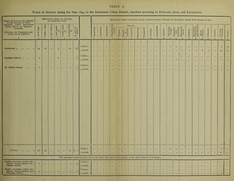 TABLE A. Table of Deaths during the Year 1899, in the Brentwood Urban District, classified according to Diseases, Ages, and Localities. Names of Localities adopted for the purpose of these Statistics; public institutions being shown as separate localities. Mortality from all Causes, AT subjoined Ages. MORTALirY FROM SUBJOINED CAUSES DISTINGUISHING DEATHS OF CHILDREN UNDER FiVE YeARS OF AgE. I is 33 iS S Brentwood ... Hackney School St. Charles School Under 5 5 upwds. Under 5 5 upwds. Under 5 5 upwds. 16 { Under 5 5 upwds. 6 13 24 44 The subjoined numbers have also to be taken into account in judging of the above records of mortality. Deaths occurring outside the district among persons be- [ longing thereto ' 7 I Under 5 5 upwds. . 5 7 Deaths occurring within the district among persons not [ 4 2 m' Under 5 I ... 1