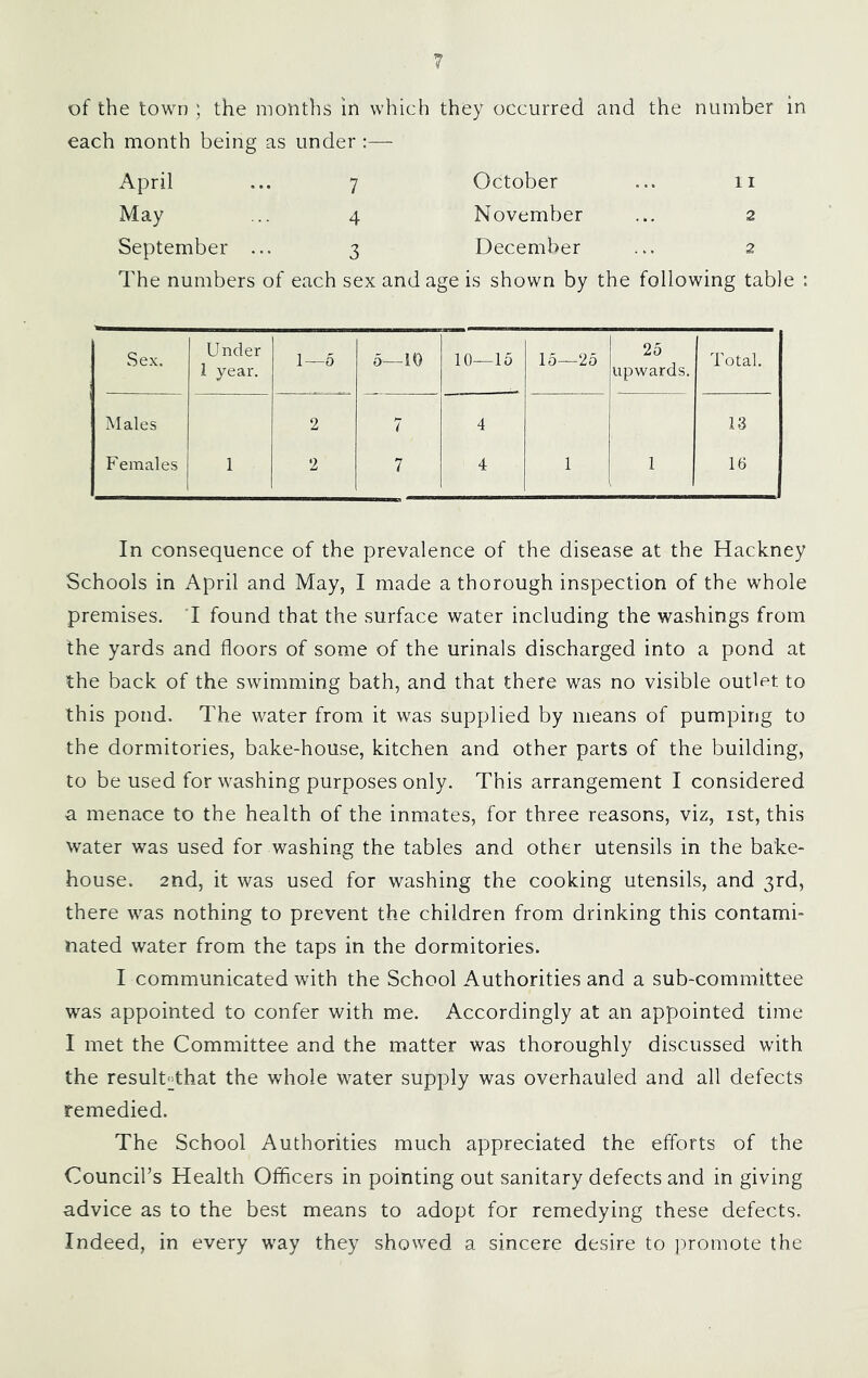 of the town ; the months in which they occurred and the number in each month being as under :— April ... 7 October ... ii May ... 4 November ... 2 September ... 3 December ... 2 The numbers of each sex and age is shown by the following table : Se.\. Under 1 year. 1—5 6—10 10—15 15—25 25 upwards. Total. Males 2 7 4 13 Females 1 2 7 4 1 1 16 In consequence of the prevalence of the disease at the Hackney Schools in April and May, I made a thorough inspection of the whole premises. T found that the surface water including the washings from the yards and floors of some of the urinals discharged into a pond at the back of the swimming bath, and that there was no visible outlet to this pond. The water from it was supplied by means of pumping to the dormitories, bake-house, kitchen and other parts of the building, to be used for washing purposes only. This arrangement I considered a menace to the health of the inmates, for three reasons, viz, ist, this water was used for washing the tables and other utensils in the bake- house. 2nd, it was used for washing the cooking utensils, and 3rd, there was nothing to prevent the children from drinking this contami- nated water from the taps in the dormitories. I communicated with the School Authorities and a sub-committee was appointed to confer with me. Accordingly at an appointed tiine I met the Committee and the matter was thoroughly discussed with the resultThat the whole water supply was overhauled and all defects remedied. The School Authorities much appreciated the efforts of the Council’s Health Officers in pointing out sanitary defects and in giving advice as to the best means to adopt for remedying these defects. Indeed, in every way they showed a sincere desire to ])romote the