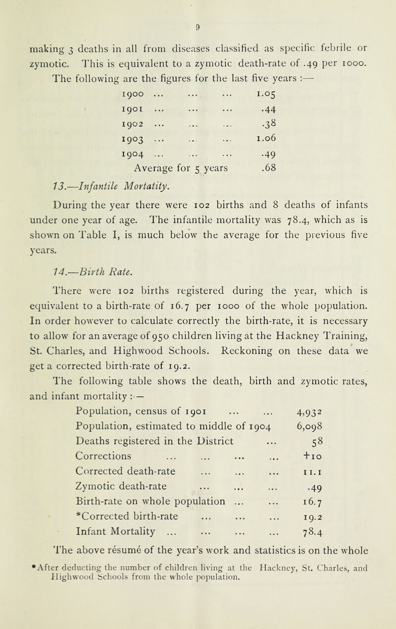 making 3 deaths in all from diseases classified as specific febrile or zymotic. This is equivalent to a zymotic death-rate of .49 per 1000. The following are the figures for the last five years ;—■ 1900 ... 1.05 1901 •44 1902 .38 1903 1.06 1904 •49 Average for 5 years .68 13. —Infantile Mortatity. During the year there were 102 births and 8 deaths of infants under one year of age. The infantile mortality was 78.4, which as is shown on Table I, is much below the average for the previous five years. 14. —Bivth Rate. There were 102 births registered during the year, which is equivalent to a birth-rate of 16.7 per 1000 of the whole population. In order however to calculate correctly the birth-rate, it is necessary to allow for an average of 950 children living at the Hackney Training, St. Charles, and Highwood Schools. Reckoning on these data we get a corrected birth-rate of 19.2. The following table shows the death, birth and zymotic rates. and infant mortality :— Population, census of 1901 ... ... 4,932 Population, estimated to middle of 1904 6,098 Deaths registered in the District ... 58 Corrections ... ... ... ... +10 Corrected death-rate ... ... ... ii.i Zymotic death-rate ... ... ... .49 Birth-rate on whole population ... ... 16,7 ^'Corrected birth-rate ... ... ... 19.2 Infant Mortality ... ... ... ... 78.4 The above resume of the year’s work and statistics is on the whole •After deducting the number of children living at the Hackney, St. Charles, and Highwood Schools from the whole population.