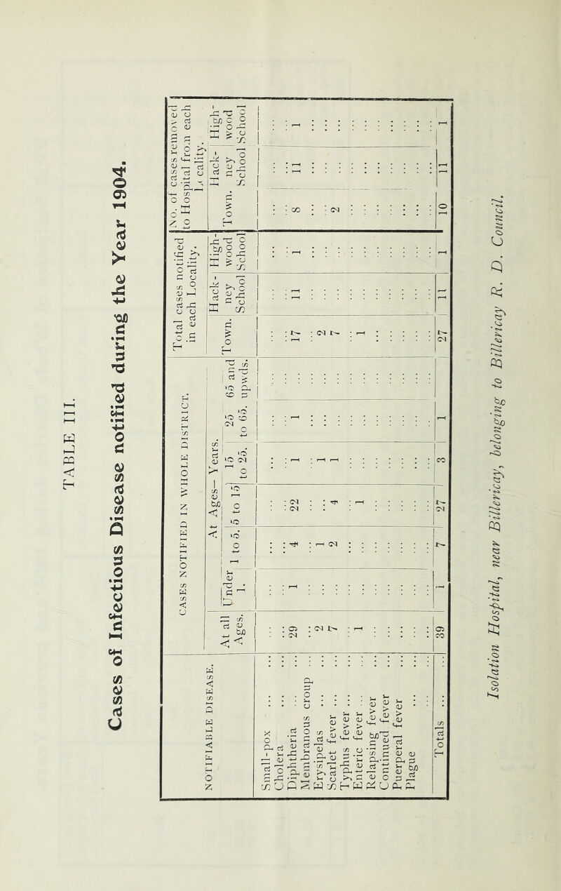 Cases of Infectious Disease notified during the Year 1904. <u o c 2 I V) <-« ;z; <U ^ rt I o o o X C c gj *-0 (M > > 2 n > b/)^ .5 s ■'^ (/> c <u cu a s Px-2<^ C'g ^c'oJ o ^ cT: U Q H :/) H W U Isolation Hospital, near Billericay, belonging to Billeyicay R. D. Council.