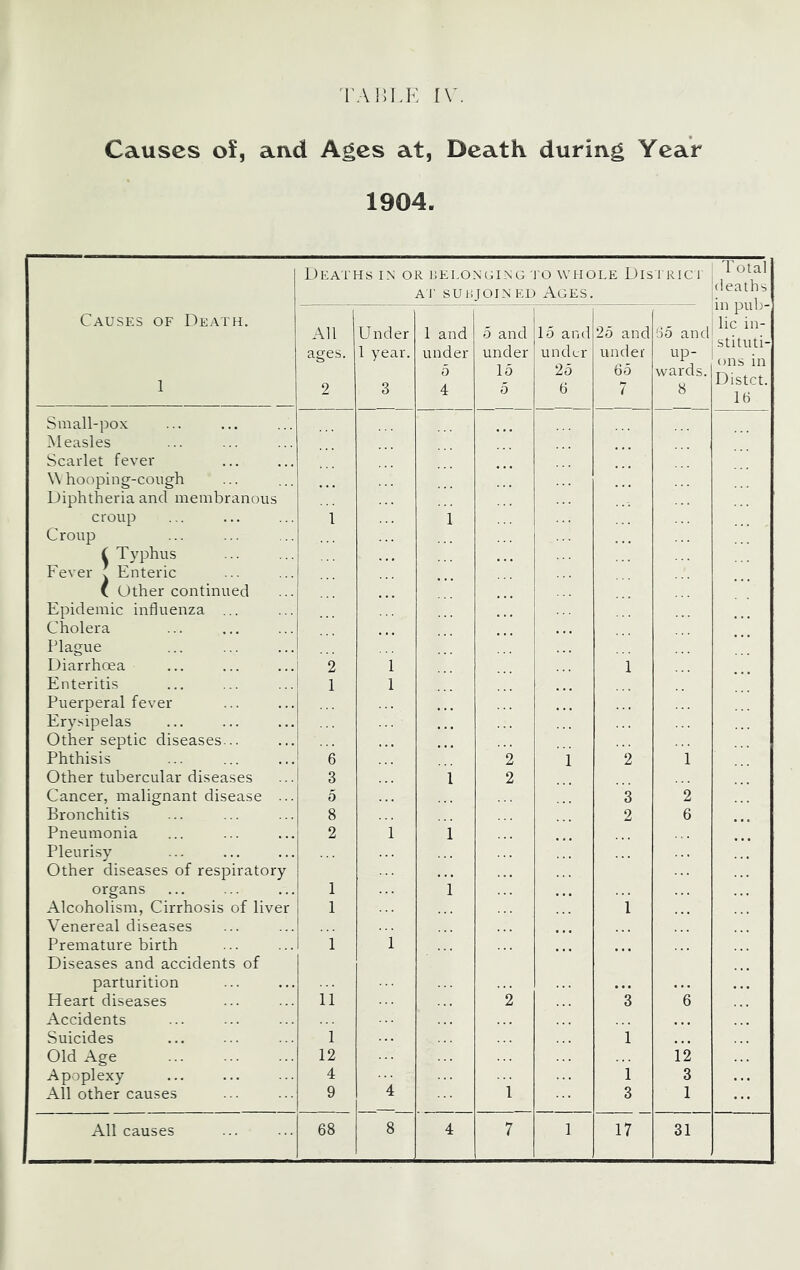 'I'AnLK IV. Causes of, aad Ages at, Death during Year 1904. Deaths in or uelonging 'I'o whole Dis tkici Ai' SUBJOINED Ages. i Total deaths in pub- lic in- ^ stituti- ons in Distet. 16 Causes of Death. 1 All ages. 2 Under 1 year. 3 1 and under 5 4 0 and under 15 0 15 and under 25 6 25 and under 65 7 35 and up- wards. 8 Small-pox Measles Scarlet fever Whooping-cough Diphtheria and membranous croup 1 1 Croup i Typhus Fever ! Enteric ( Other continued Epidemic influenza ... Cholera Plague Diarrhoea 2 1 1 Enteritis 1 1 Puerperal fever Erysipelas Other septic diseases... Phthisis 6 2 1 2 1 Other tirbercular diseases 3 1 2 Cancer, malignant disease ... 5 3 2 Bronchitis 8 2 6 Pneumonia 2 1 1 Pleurisy ... Other diseases of respiratory organs 1 1 Alcoholism, Cirrhosis of liver 1 1 Venereal diseases Premature birth Diseases and accidents of 1 1 parturition Heart diseases 11 ”2 *3 6 Accidents Suicides 1 1 Old Age 12 12 Apoplexy 4 1 3 All other causes 9 4 1 3 1