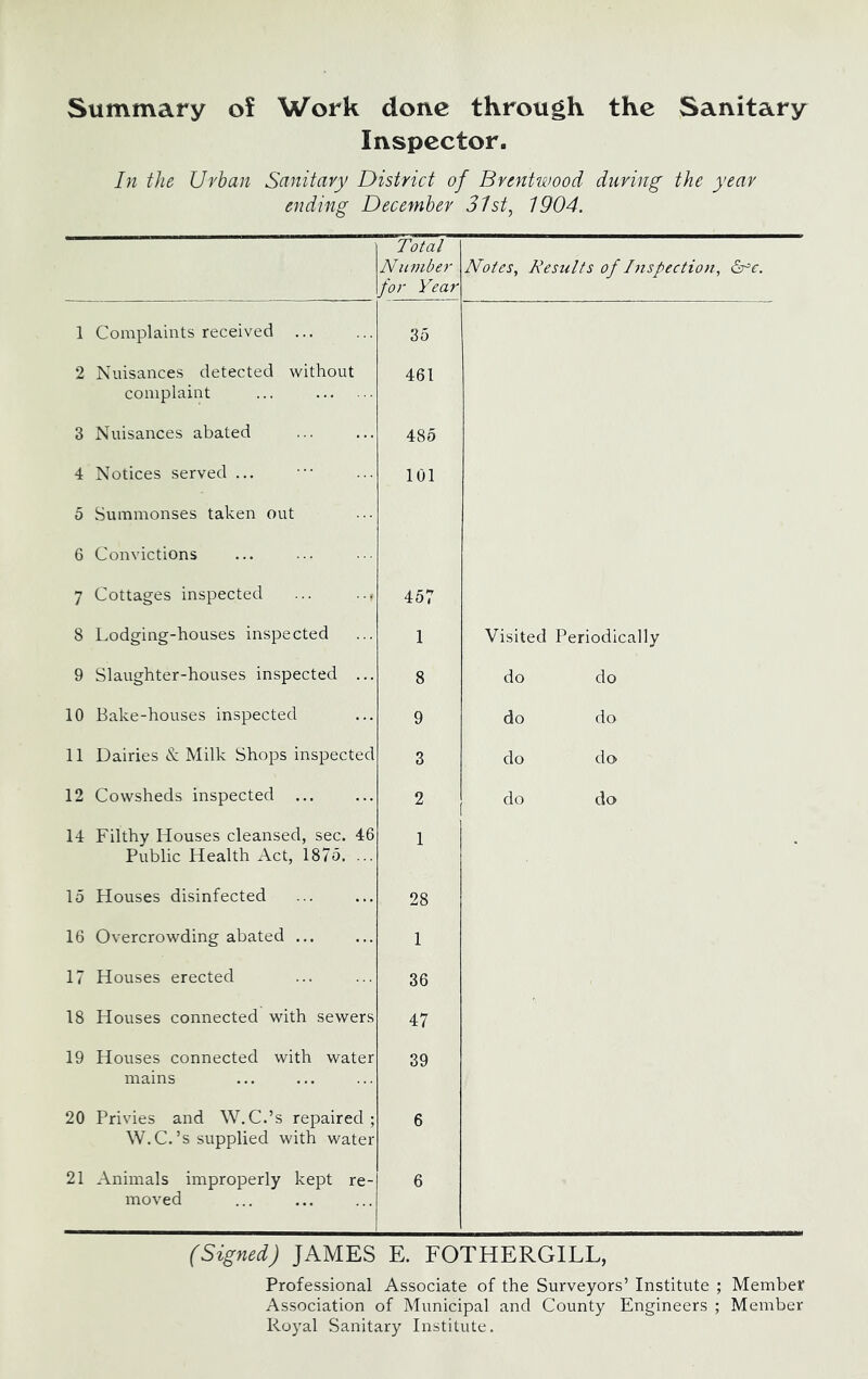 Summary of Work done through the Sanitary Inspector. In the Urban Sanitary District of Brentwood during the year ending December 31 st^ 1904. Total Number for Year Notes, Results of Inspection, &^c. 1 Complaints received ... 35 2 Nuisances detected without complaint ... 461 3 Nuisances abated 485 4 Notices served ... 101 5 Summonses taken out 6 Convictions 7 Cottages inspected 457 8 Lodging-houses inspected 1 Visited Periodically 9 Slaughter-houses inspected ... 8 do do 10 Bake-houses inspected 9 do do 11 Dairies & Milk Shops inspected 3 do do 12 Cowsheds inspected ... 2 do do 14 Filthy Houses cleansed, sec. 46 Public Health Act, 1875. ... 1 15 Houses disinfected 28 16 Overcrowding abated ... 1 17 Houses erected 36 18 Houses connected with sewers 47 19 Houses connected with water mains 39 20 Privies and W.C.’s repaired; W.C.’s supplied with water 6 21 Animals improperly kept re- moved 6 (Signed) JAMES E. FOTHERGILL, Professional Associate of the Surveyors’ Institute ; Member Association of Municipal and County Engineers ; Member Royal Sanitary Institute.