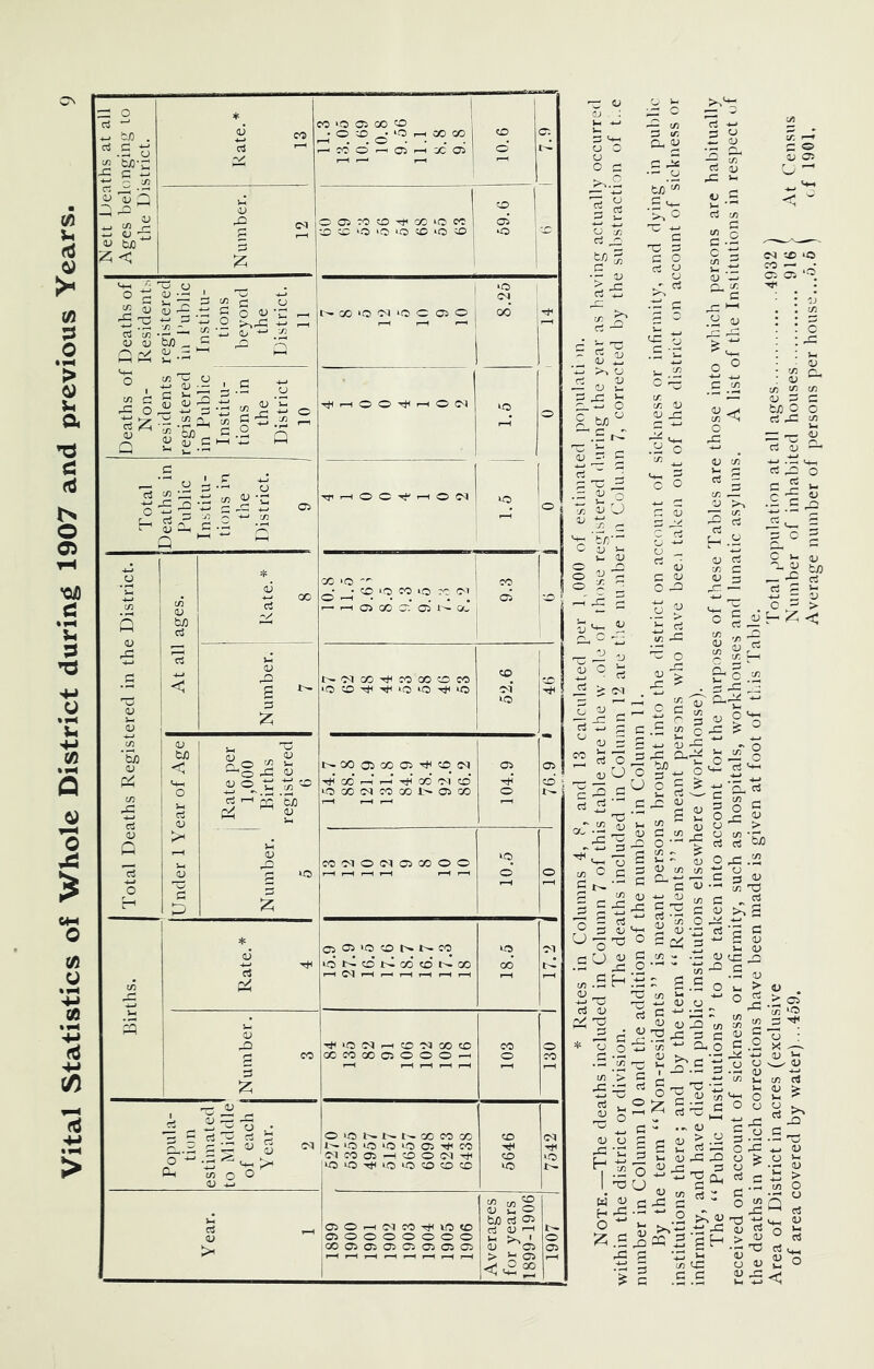 Vital Statistics of Whole District during 1907 and previous Years. aj . ; o O CJ O G —‘ t/) S <r, Oh O CO •« CO — • O'. Ci ‘2 V V >, H -2 (L) 5 c ■ - aj • v: rv : <u in in woe rt hC rt O (U O S o rt •■“ '.52 o ^ I - o ^ S •- c ■£ e H-. OJ hC ^ o'*- ^ £ sis ■S-^ S 52 g >- (u o ,r^ 1'^ nf 8 ci '*-> o cj G OJ o'^ U G i- •' oj O G O in oi 5 c <D g ’5; O cU o g.2: _c ^ ;-c - b-HH. :: G ^ hG g O _o • G in O aj XI tn •i: in Ch o — >' c ■- C ' 2 : rt x: ^ CJ ci GO s g >1 <U X X .S G Lh > D . - 'S 1 O = o • G .2 X — cj u dj >1 w 4> in rt 'GO*-' O o o I GS w o H >5 ^ .2 X G - .. G G „ G C <u X X O S»^ *C *2 x« i'?S o ■ <j in ^ >C .5.S ^.2 5 HH i; > ^ .0 in O O in 2 ^ 'T3 bj x O ^ 2 O S •G 'G cS i*, 2 0) O v,-s<