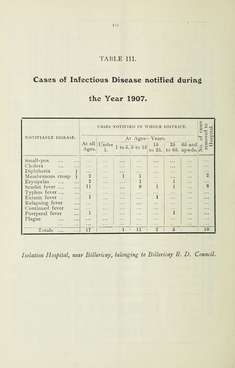 Cases oi InJectious Disease notified during the Year 1907. NOTIFIABLE DISEASE. CASES NOTIFIED IN WHOLE DISTRICT. At all i Under Ages. I 1. At Ages— Years. 1 to 0. 0 to 15 15 25 65 and to 25. I to 65. upwds. o c rt ^ ’rt (jt: *-> o T o O ^ O OJ ' Small-pox ... Cholera ... Diphtheria ... ) Membranous croup ) 2 Erysipelas 2 Scarlet fever ... ... 11 Typhus fever Enteric fever ... ... 1 Relapsing fever Continued fever Puerperal fever ... 1 Plague 1 ... I ... 1 ... i 1 9 1 : 1 i ’! 1 2 8 1 Totals ... 17 1 11 2 I 8 10 Isolation Hospital^ near Billericay, belonging to Billevicay R. D. Council.