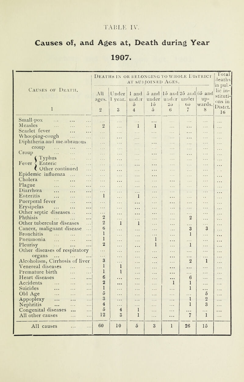 Causes of, and Ages at, Death during Year 1907. I Deaths IN or tet.onging 1 o whole Districi I A'r suMjoiNED Ages. Causes of Deai'h. ! 1 65 and |lli pilL- ! lie in- All Under 1 and 0 and ilo aridi2o and ages. 1 year. under under under undef up- : stituti- 'ons in 1 2 5 lo 1 i bo wards. Distet. 3 4 0 6 1 7 8 16 Small-pox Measles Scarlet fever Whooping-cough Diphtheria and membranous croup Croup i Typhus Fever ^ Enteric 2 1 i ! ... 1 ' i ... ( Other continued ... Epidemic influenza ... Cholera Plague Diarrhoea Enteritis 1 ”1 Puerperal fever Erysipelas Other septic diseases... Phthisis 2 2 Other tubercular diseases 2 1 1 Cancer, malignant disease ... (j 3 3 Bronchitis 1 1 Pneumonia 1 1 Pleurisy Other diseases of respiratory 2 1 1 organs 3 Alcoholism, Cirrhosis of liver 2 1 Venereal diseases 1 1 Premature birth 1 1 Heart diseases 6 6 Accidents 2 1 1 Suicides 1 1 Old Age 5 6 Appoplexy 3 1 2 N ephritis 4 1 3 Congenital diseases ... 5 4 1 All other causes 12 3 1 7 1 All causes 60 10 5 3 1 26 15