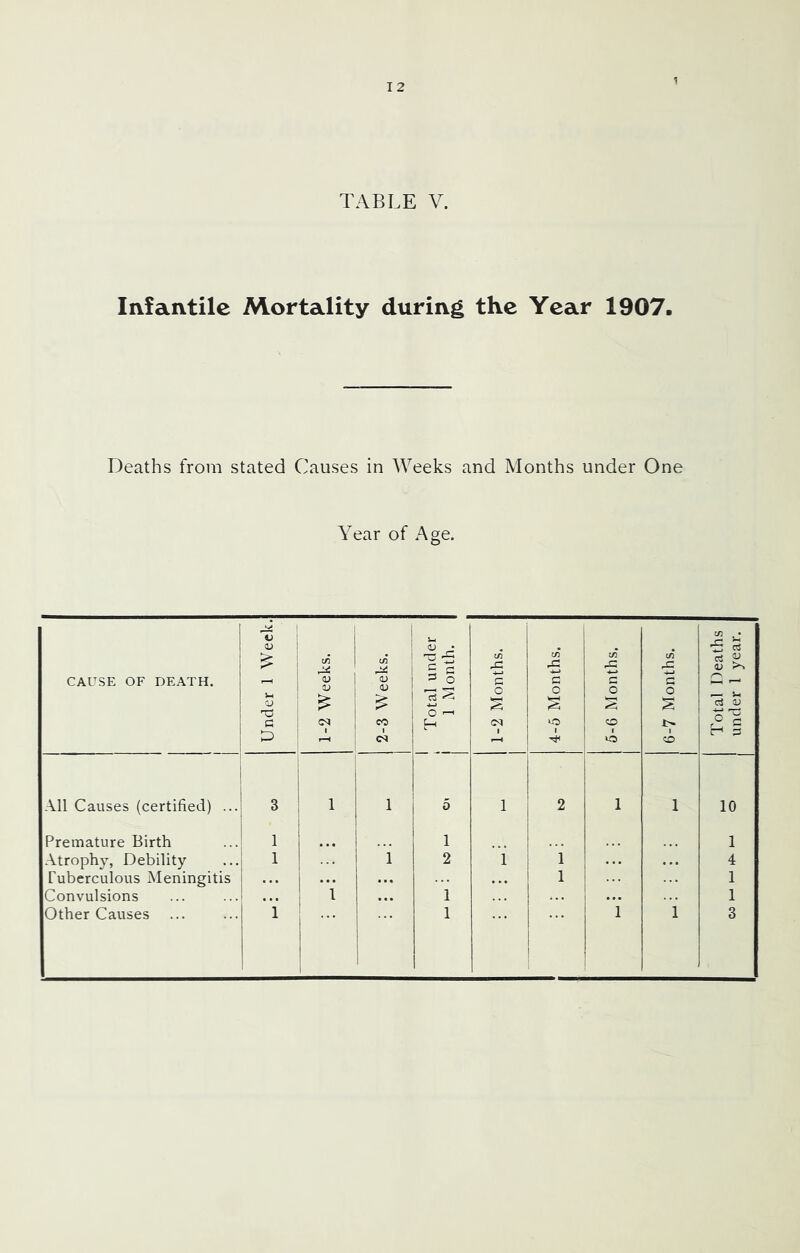 TABLE V. Infantile Mortality during the Year 1907. Deaths from stated Causes in Weeks and Months under One Year of Age. CAUSE OF DEATH. Under 1 Week. 1-2 Weeks. 2-3 Weeks. 1 Total under 1 1 1 Month. 1 1 1-2 Months. 4-5 Months. 5-6 Months, 6-7 Months. Total Deaths under 1 year. All Causes (certified) ... 3 i > 1 i i ^ 5 1 j 2 1 1 10 Premature Birth 1 i ... 1 i ... 1 1 Atrophy, Debility 1 1 2 1 ! 1 4 Puberculous Meningitis ... 1 1 Convulsions ’ 1 1 i 1 Other Causes ... 1 1 1 1 1 1 3